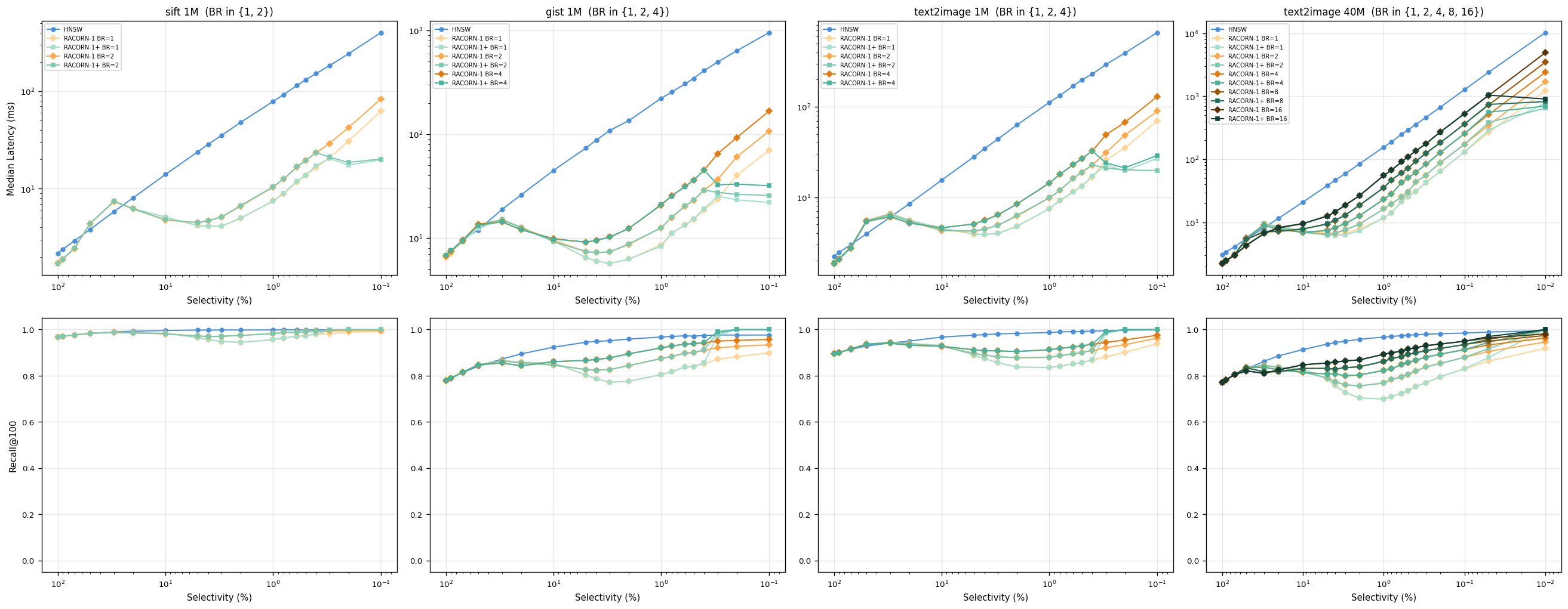 Figure 7: BR sweep under No Correlation across four datasets.