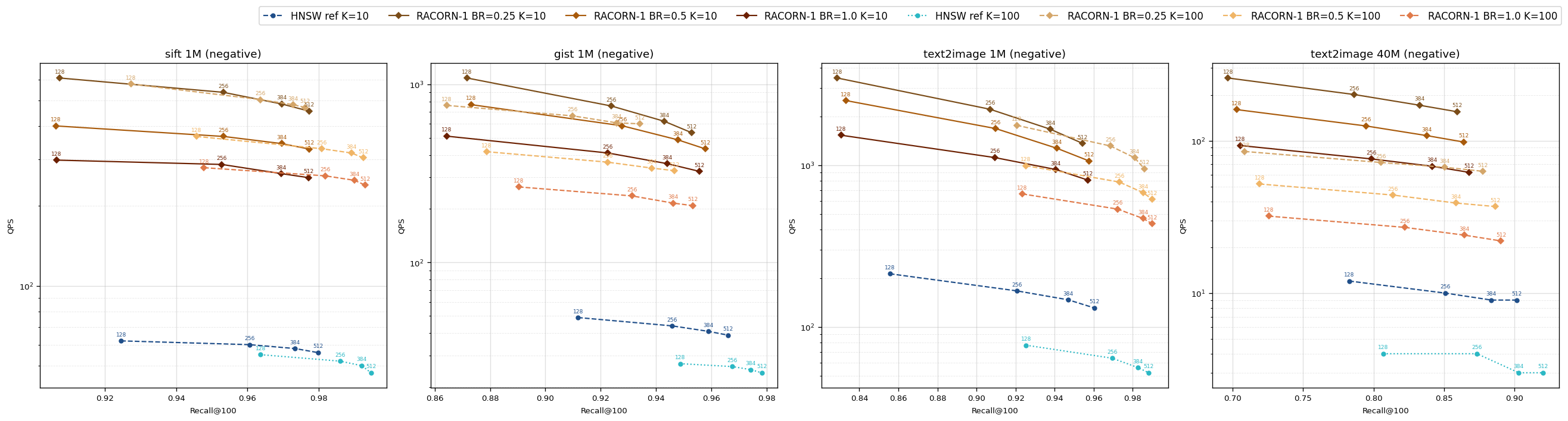 Figure 8: BR sweep under negative correlation (K=10/100 integrated).