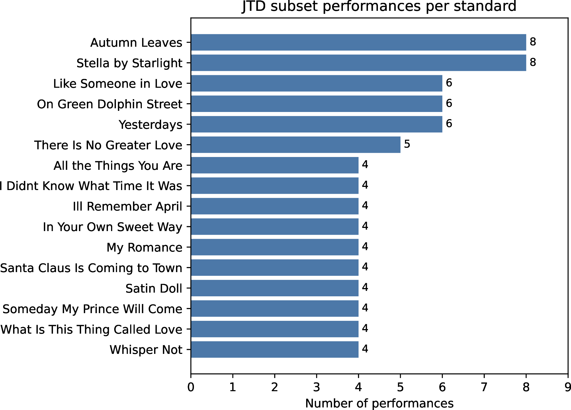 Figure 1: Distribution of performances across the curated JTD subset.
