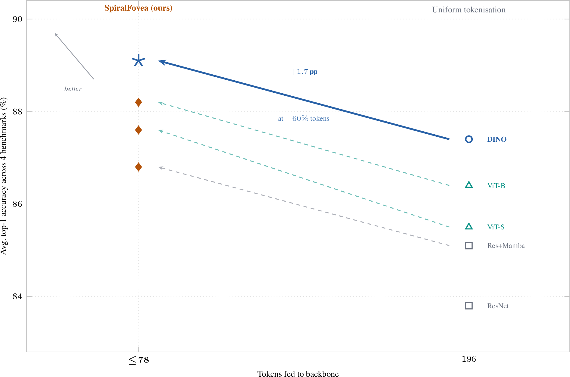 Figure 3: Quality–resource Pareto frontier. Each arrow tracesone backbone’s trajectory from uniform tokenisation (hollow markers,right) to SpiralFovea (filled markers, left). Every backbone moves upand to the left simultaneously — a strict Pareto improvementacross the whole frontier. The DINO trajectory (solid blue) is theheadline: +1.7 pp accuracy at -60\% input tokens.
