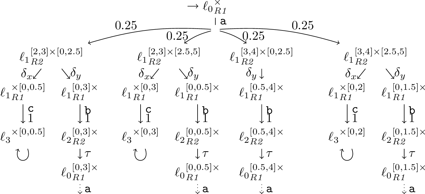 Figure 2: Excerpt of \mathsf{ia}(\mathcal{M}_\mathit{re}) created with per-interval probability 0.5. The superscript intervals denote the possible valuations for timers x (on the left) and y (on the right).