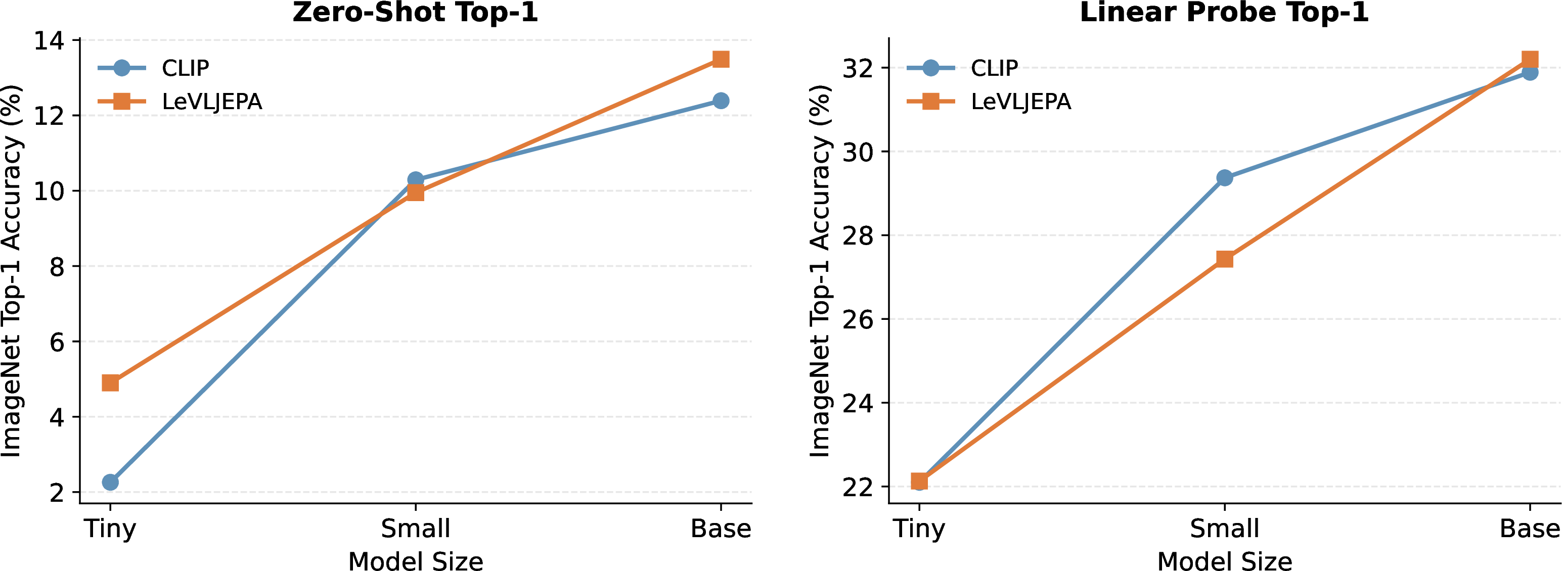 Figure 4: Model size scaling on CC12M. LeVLJEPA vs.CLIP on ImageNet zero-shot (left) and linear probing (right) across three ViT backbone sizes: Tiny, Small, and Base. Both methods improve with model size, and LeVLJEPA remains competitive with CLIP across the full range.