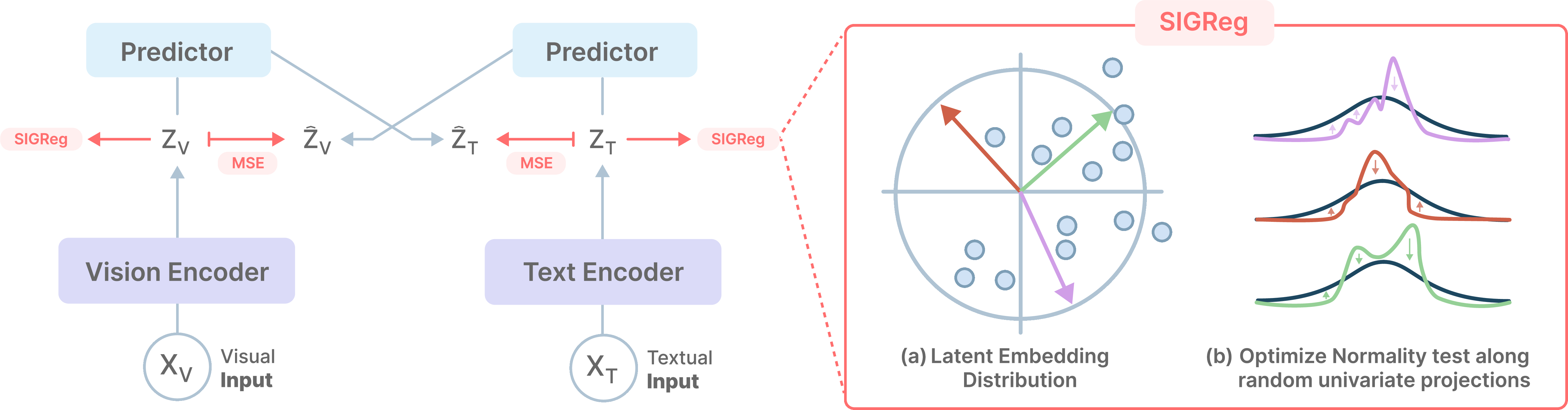 Figure 1: LeVLJEPA overview. Image X_V and text X_T are encoded into embeddings Z_V, Z_T, which are then passed through modality-specific predictors to produce cross-modal predictions \hat{Z}_V, \hat{Z}_T. The training objective combines (i) a cross-modal MSE loss between each predictor’s output and the stop-gradient target from the other modality, and (ii) SIGReg [3] applied independently to Z_V and Z_T to keep each modality’s marginal embedding distribution close to isotropic Gaussian. SIGReg (right) enforces this distribution by projecting embeddings onto random univariate directions and applying a characteristic-function-based normality test to each projection, avoiding the curse of dimensionality of direct density matching.