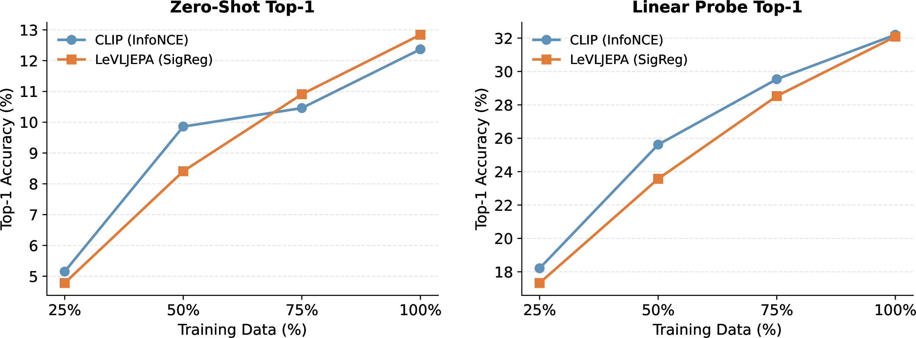Figure 5: Data efficiency on CC12M. LeVLJEPA vs.CLIP (InfoNCE) on ImageNet zero-shot (left) and linear probing (right) when trained on 25\%, 50\%, 75\%, and 100\% of CC12M under the same update budget. Both methods improve steadily with more data and converge to nearly identical linear probing accuracy at the full dataset.