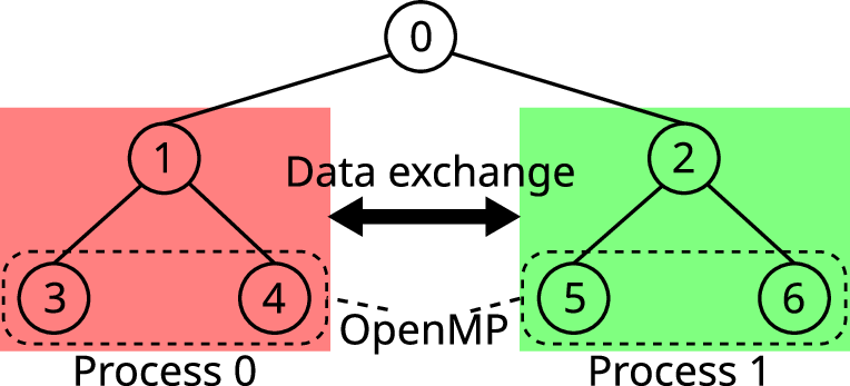 Figure 2: Binary tree structure and overview of the parallelization strategy. Each process is assigned specific subtrees of the entire tree. Data required from other processes are exchanged via MPI, while the computational tasks within each subtree are parallelized using OpenMP.