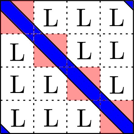 Figure 1: Local corrections on the HSS representation. The blue band corresponding to the corrected kernel spills over into adjacent off-diagonal blocks. This figure corresponds to a coefficient matrix stemming from a two-dimensional boundary integral equation when the curvature change of the boundary is not large.
