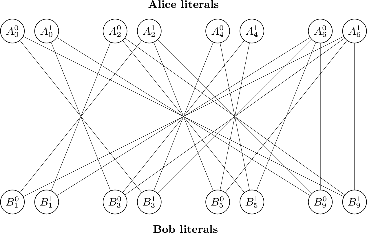 Figure 5: Implication graph for the total Charlie assignment \mathbf{z}= (0,0,0,0) of Example 1(1).