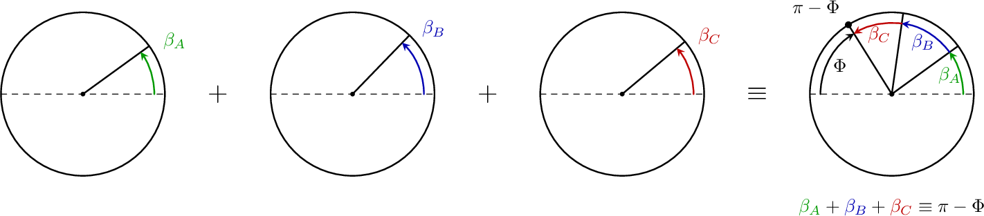 Figure 2: Schematic form of the \beta-equation. Here\beta_A:=\beta(\lambda_1,A+a\pi), \beta_B:=\beta(\lambda_2,B+b\pi), and\beta_C:=\beta(\lambda_3,C+c\pi). The event (A,B,C)\mapsto(a,b,c) isimpossible exactly when the three angle contributions sum to the targetdirection \pi-\Phi.