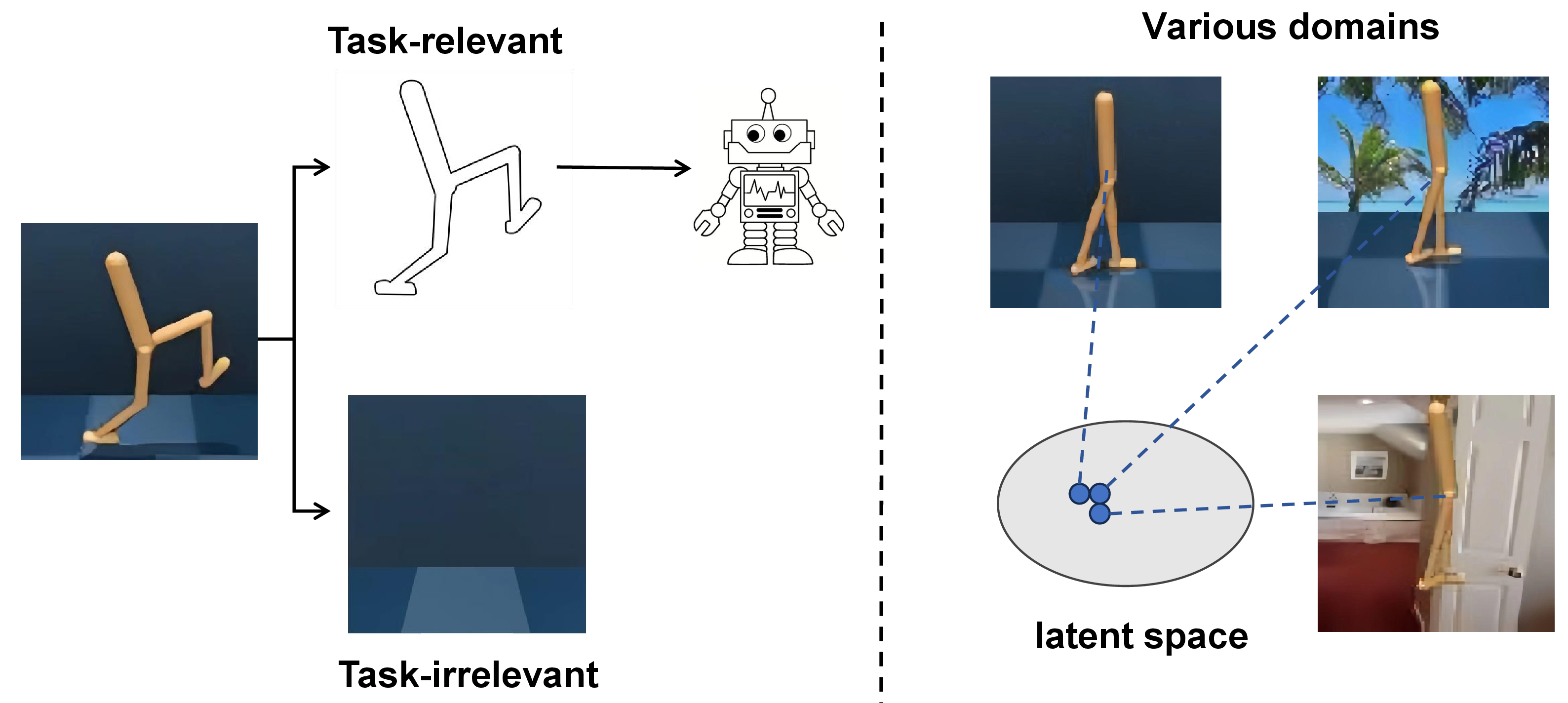 Figure 1: The core idea of our method. We decouple the visual observation into task-relevant representation and task-irrelevant representation. Task-relevant representations have domain-invariant properties, allowing them to generalize well across different domains.