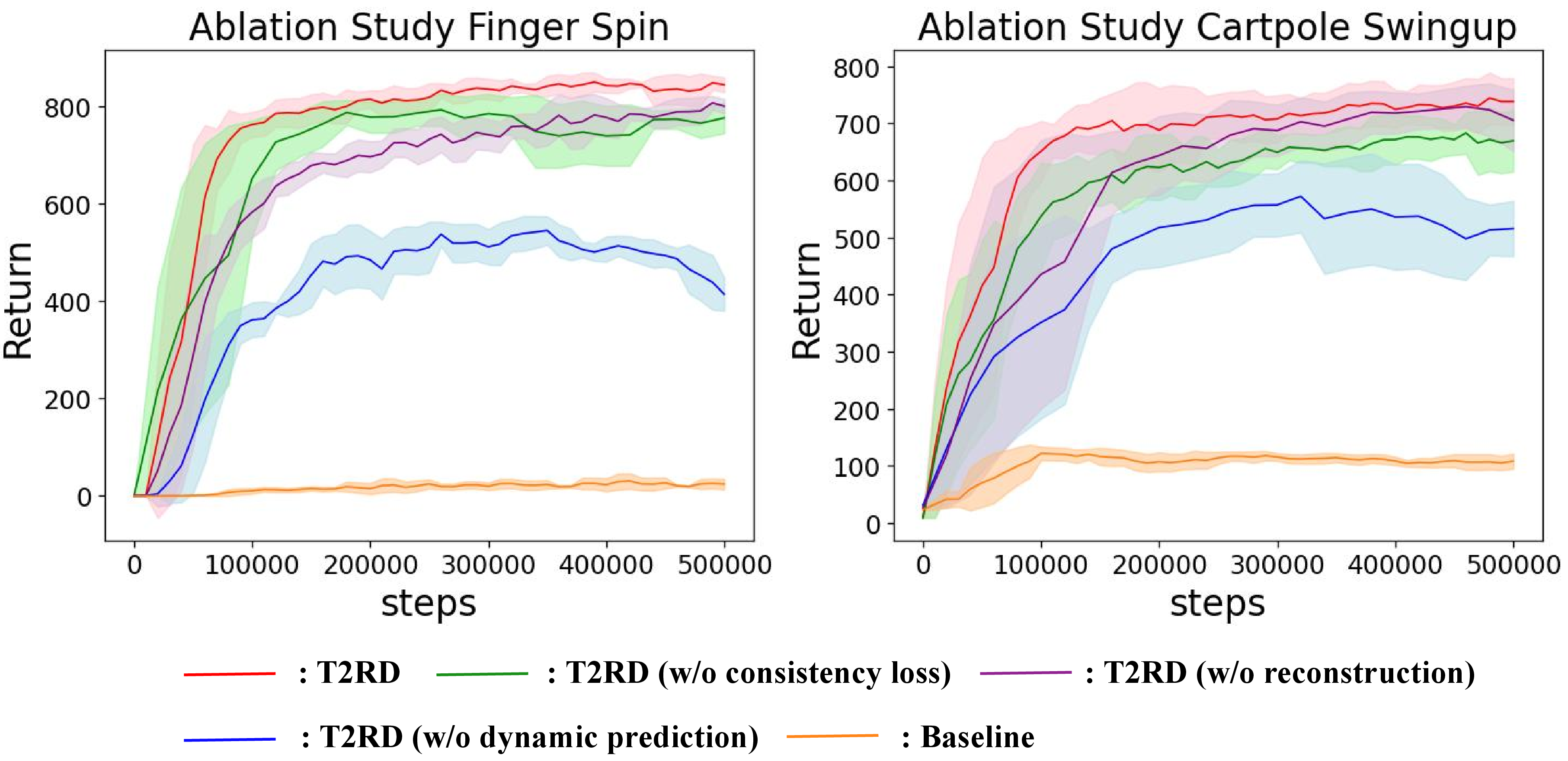 Figure 14: Ablation Study on DMControl-GB. We conduct ablation studies on the “Cartpole Swingup” and “Finger Spin” tasks under the “Video Hard” setting.