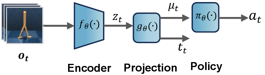 Figure 3: Policy Learner. The observation {o}_{{t}} is decoupled into the task-relevant representation \mu_t and the task-irrelevant representation \epsilon_t through an encoder {f}_{{{\theta}}} and a dual-head projection {g}_{{{\theta}}}. Then, only the task-relevant representation \mu_t is utilized for policy learning.
