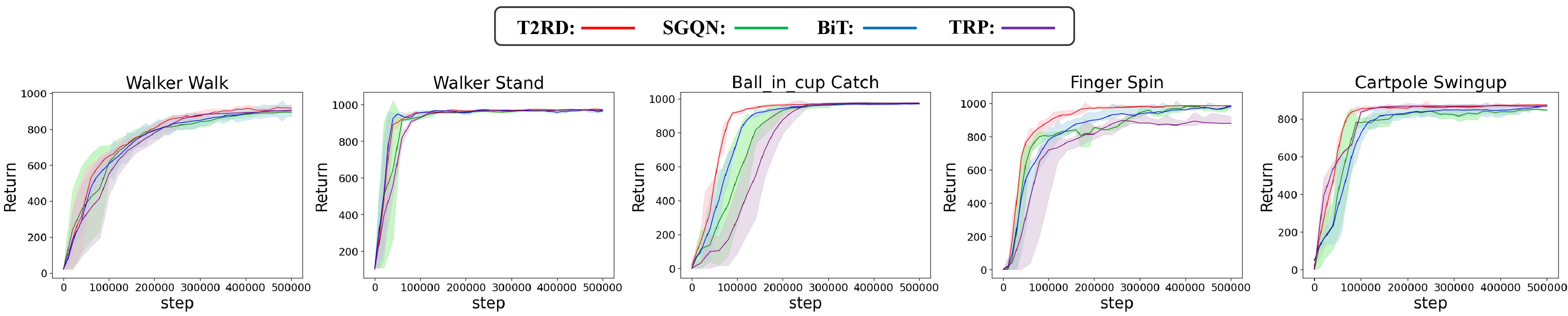 Figure 7: Sample efficiency. We visualize the training curves of T2RD, SGQN, BiT, and TRP. The solid line represents the mean reported, and the shading represents the standard deviation. It can be seen that T2RD has the best sample efficiency and asymptotic performance.