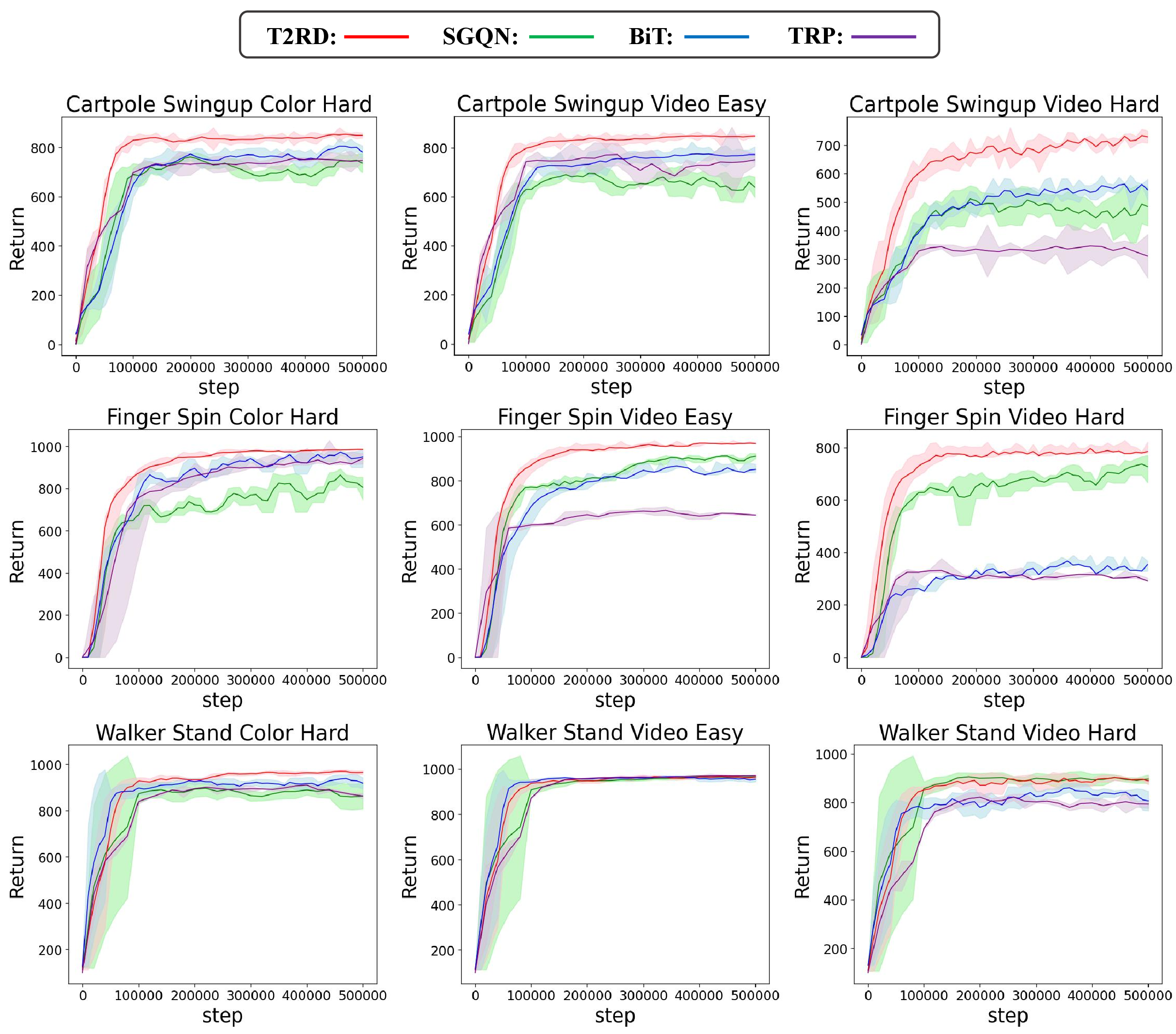 Figure 8: Test curves on DMControl-GB. We compare the test curves of T2RD with SGQN, BiT, and TRP on three tasks in DMControl-GB: “Cartpole Swingup”, “Finger Spin”, and “Walker Stand”, across three different environmental settings: Color Hard, Video Easy, and Video Hard.