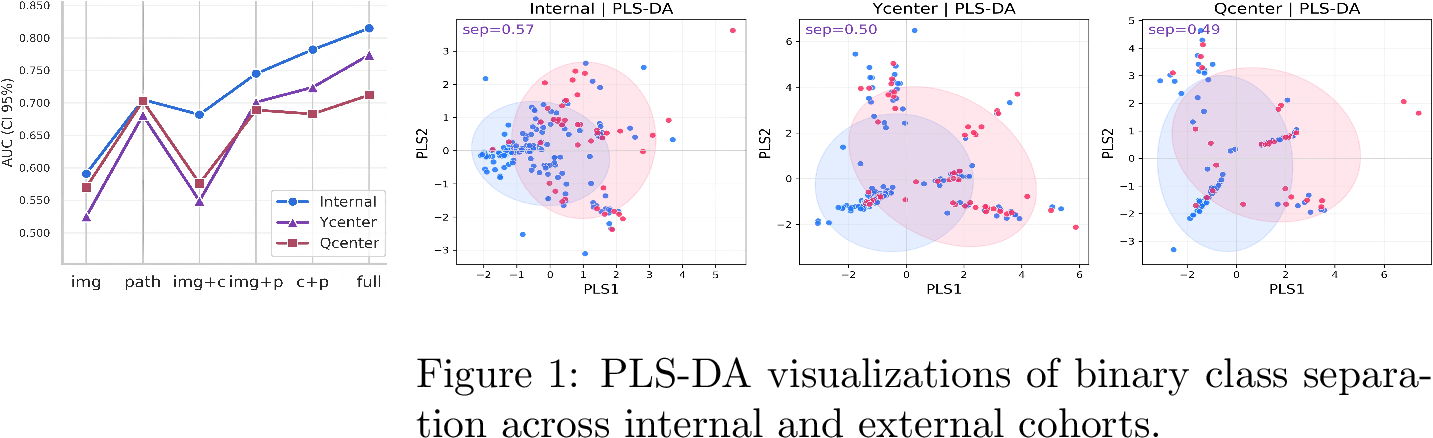 Figure 2: AUC results for modality pairs.