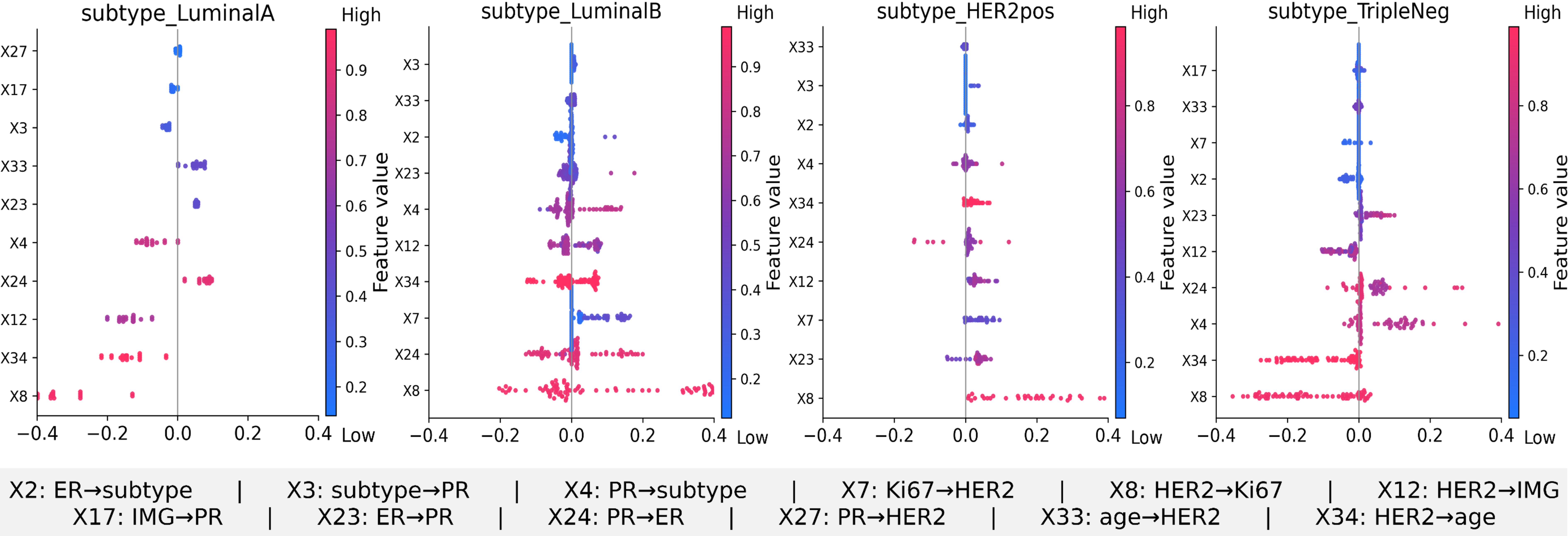 Figure 3: SHAP analysis validating the contribution of key directed graph edges in the ClinRAG-GRAPH for LuminalA/B, HER2-pos, and TripleNeg subgroups.