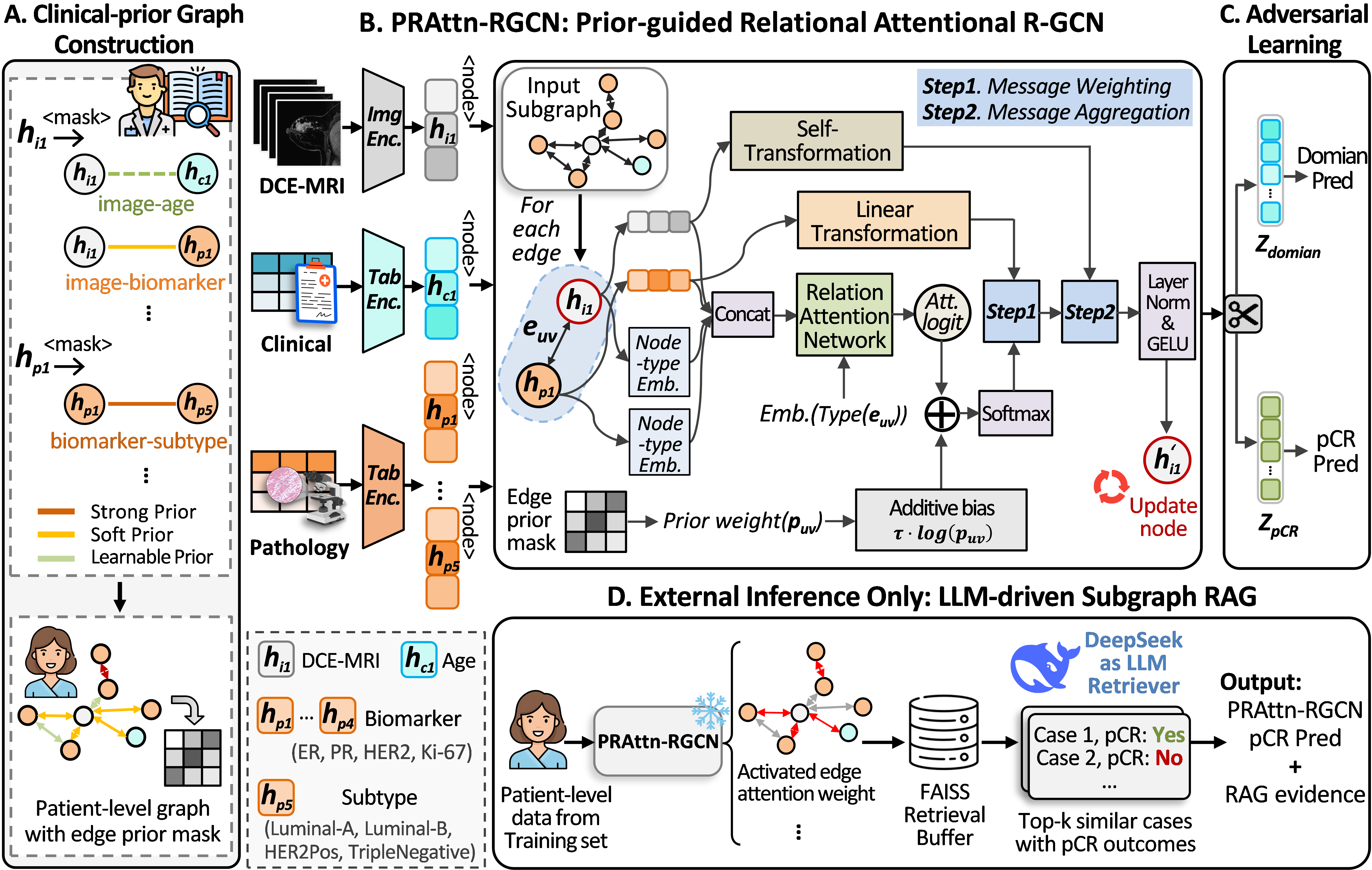Figure 1: Overview of ClinRAG-GRAPH for breast pCR prediction. Emb., Tab., and Enc. denote embedding, table, and encoder; <mask/> denotes the edge-prior mask, and scissors indicate gradient-reversal adversarial decoupling.