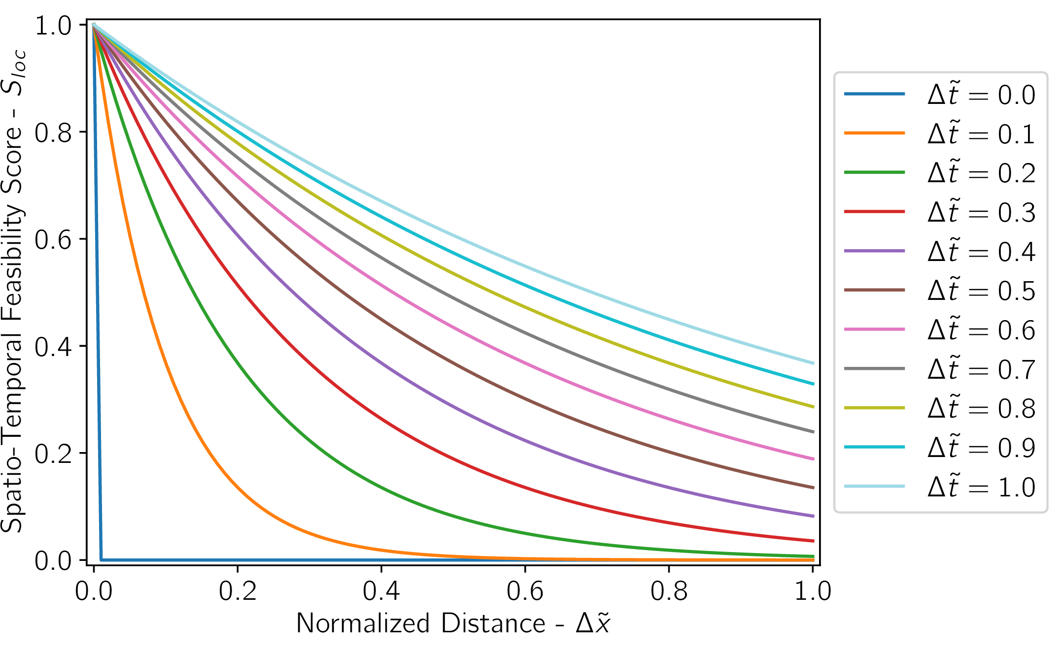 Figure 3: Spatio-temporal feasibility score as a function of normalised distance \Delta \tilde{x}. shown for multiple values of \Delta \tilde{t}. Larger \Delta \tilde{t} results in slower decay with distance, reflecting increased tolerance to spatial displacement over longer time intervals.