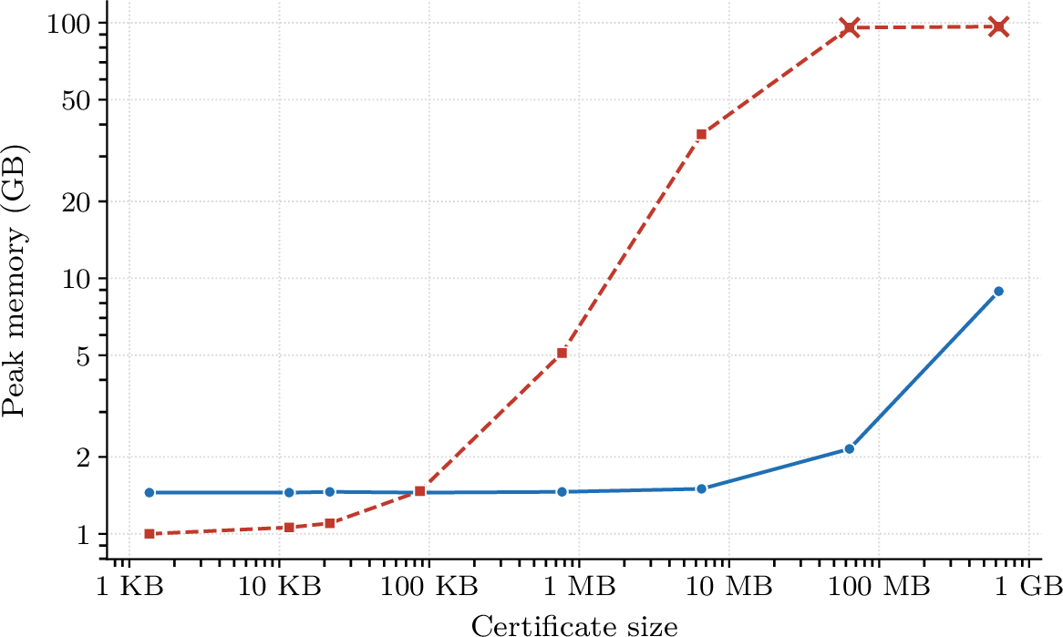 Figure 1: Peak memory against certificate size, across the pigeonhole and Schur benchmark instances of Table 1, for the two in-Lean import paths: \blacksquare native reflection and \blacksquare Mathlib’s lrat_proof. Native reflection stays within an ordinary Lean process, whereas the explicit-proof-term import of lrat_proof grows with the embedded formula; a cross (\times) marks a run that the operating system killed for memory exhaustion on the two largest certificates.