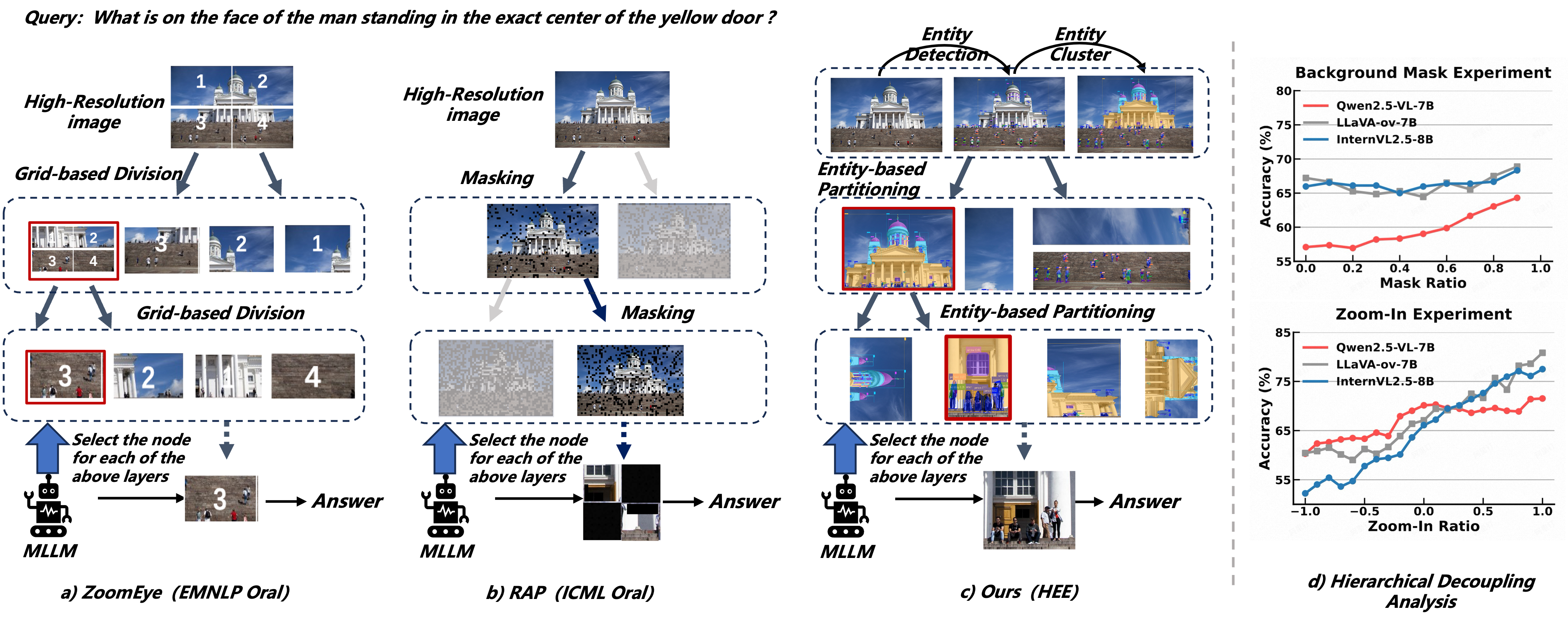 Figure 1: Illustration of two common approaches (i.e., ZoomEye, and RAP) for handling high-resolution (HR) images, alongside our HEE. The right subfigures show our hierarchical decoupling analysis, including the background masking and zoom-in experiment.