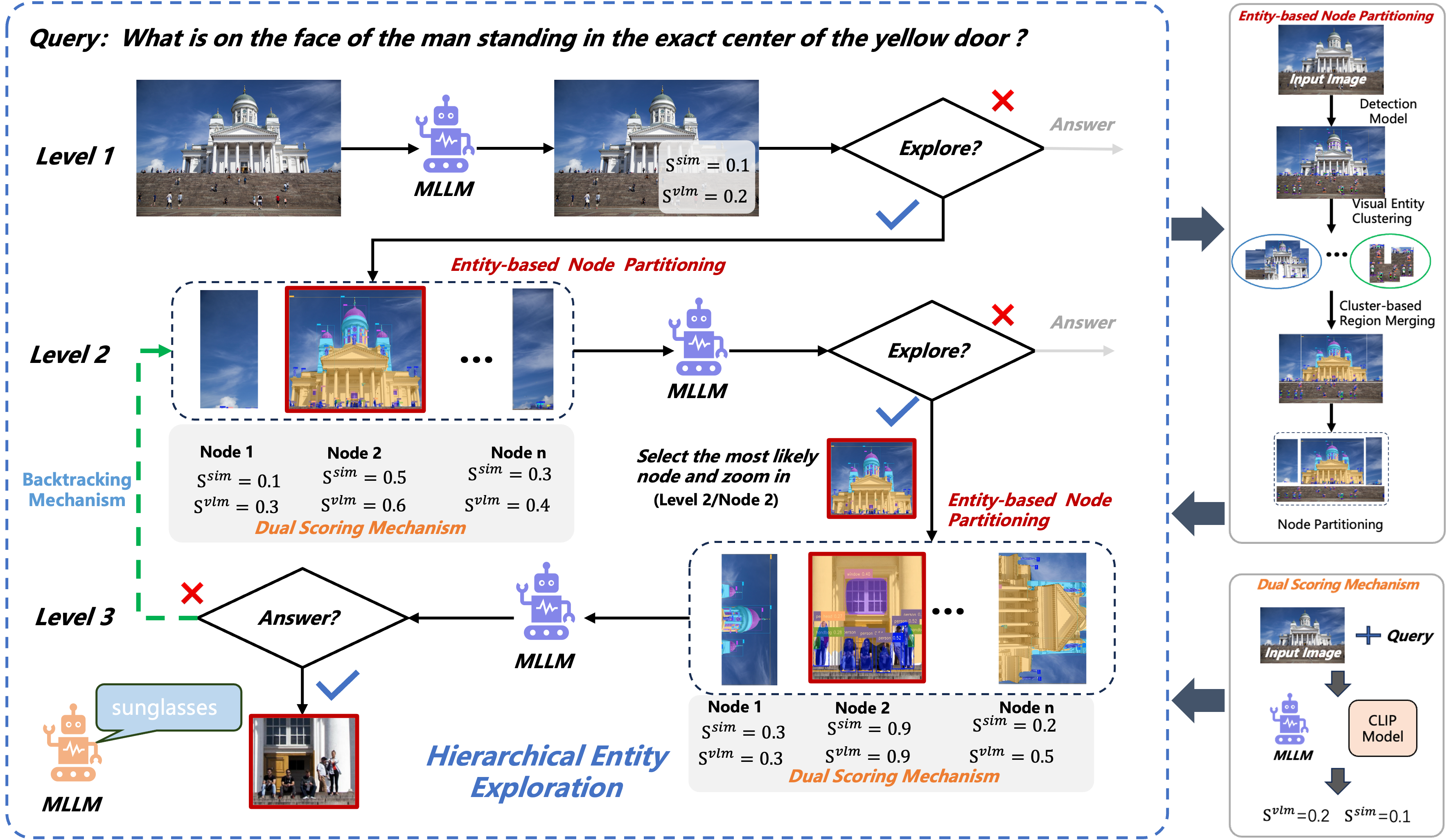 Figure 2: Overview of the HEE framework. HEE consists of four key components: (1) a dual scoring mechanism that assesses evidence sufficiency by integrating semantic similarity and model confidence; (2) entity-based node partitioning, where detected entities are clustered and merged into semantically coherent sub-regions; (3) a hierarchical exploration strategy that recursively expands the most relevant region; and (4) confidence-guided backtracking, which revisits new nodes when the active branch fails.