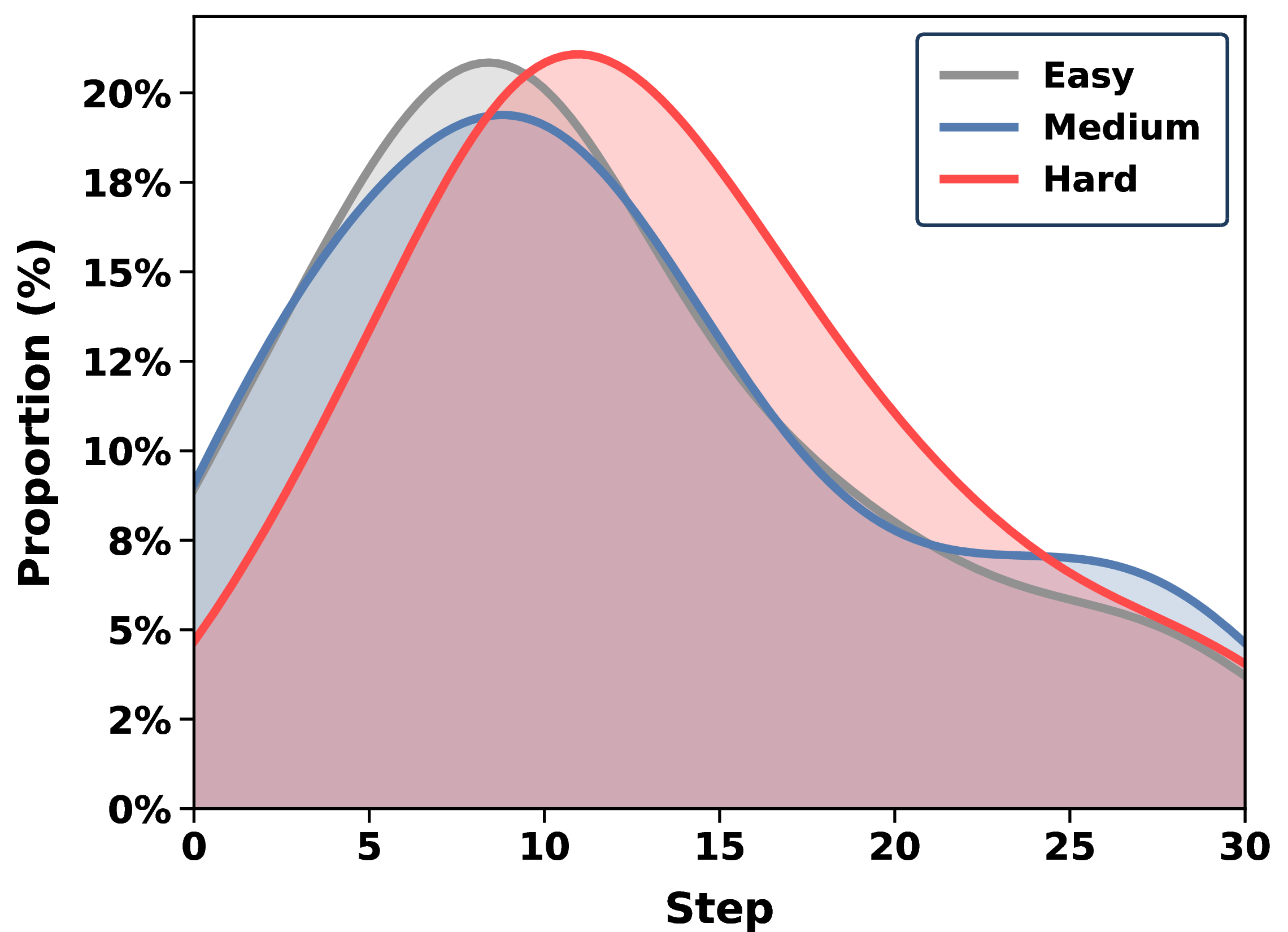 Figure 3: Distribution of interaction steps in HEE. We plot the step distribution on the Easy, Medium, and Hard splits of Visual Probe using Qwen2.5-VL-7B.