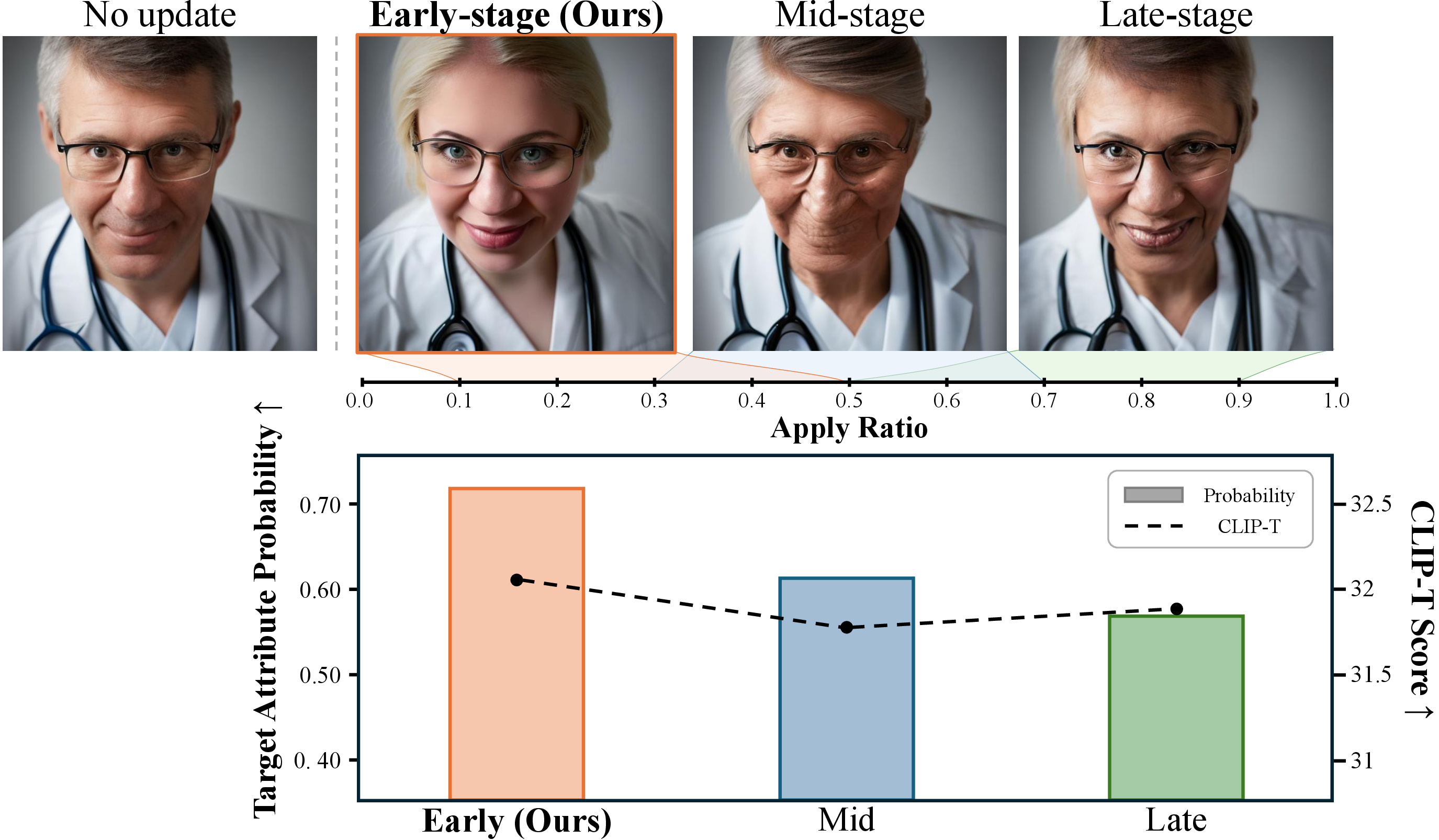 Figure 3: Effect of embedding update timing. Apply Ratio denotes the fraction of total denoising steps during which embedding updates are active, where 0.1–0.5 corresponds to early-stage, 0.3–0.7 to mid-stage, and 0.5–0.9 to late-stage intervention.