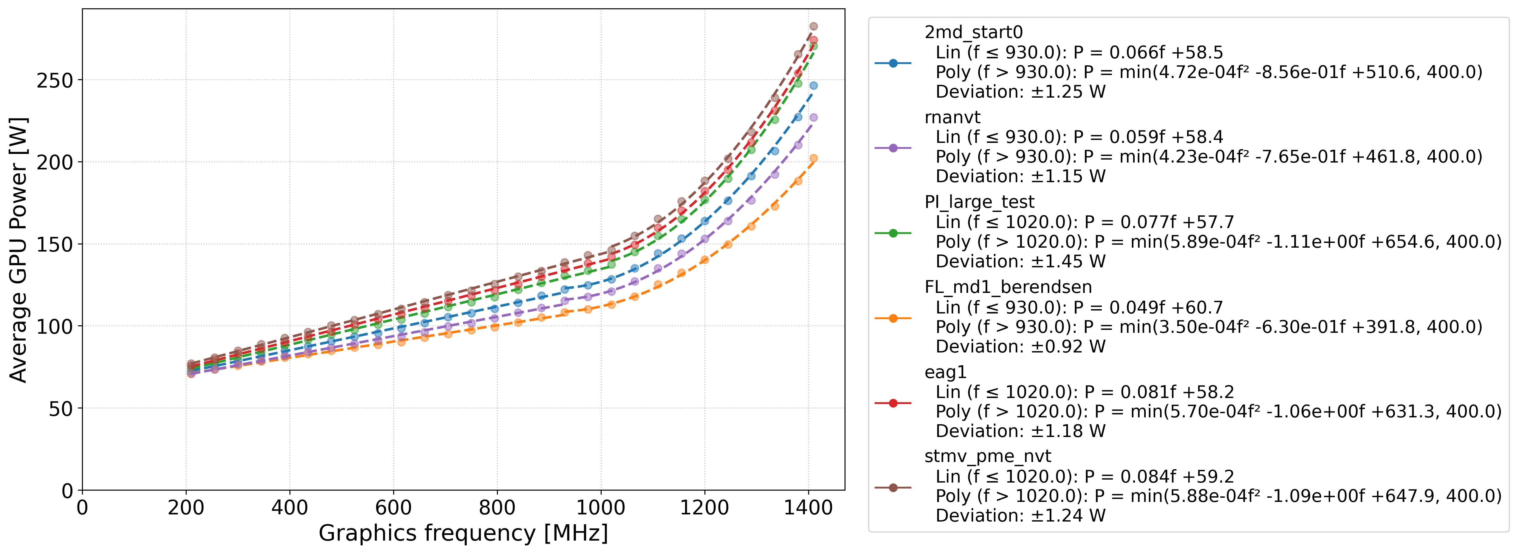 Figure 3: Piecewise power–frequency fitted model of five GROMACS GPU workloads on H100. Plots for the remaining workloads and GPUs are available at [Link].