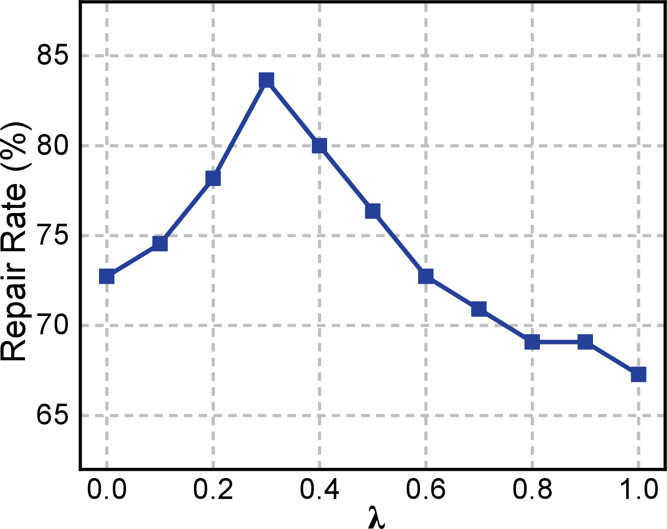Figure 4: Parameter analysis of the weight coefficient \lambda.