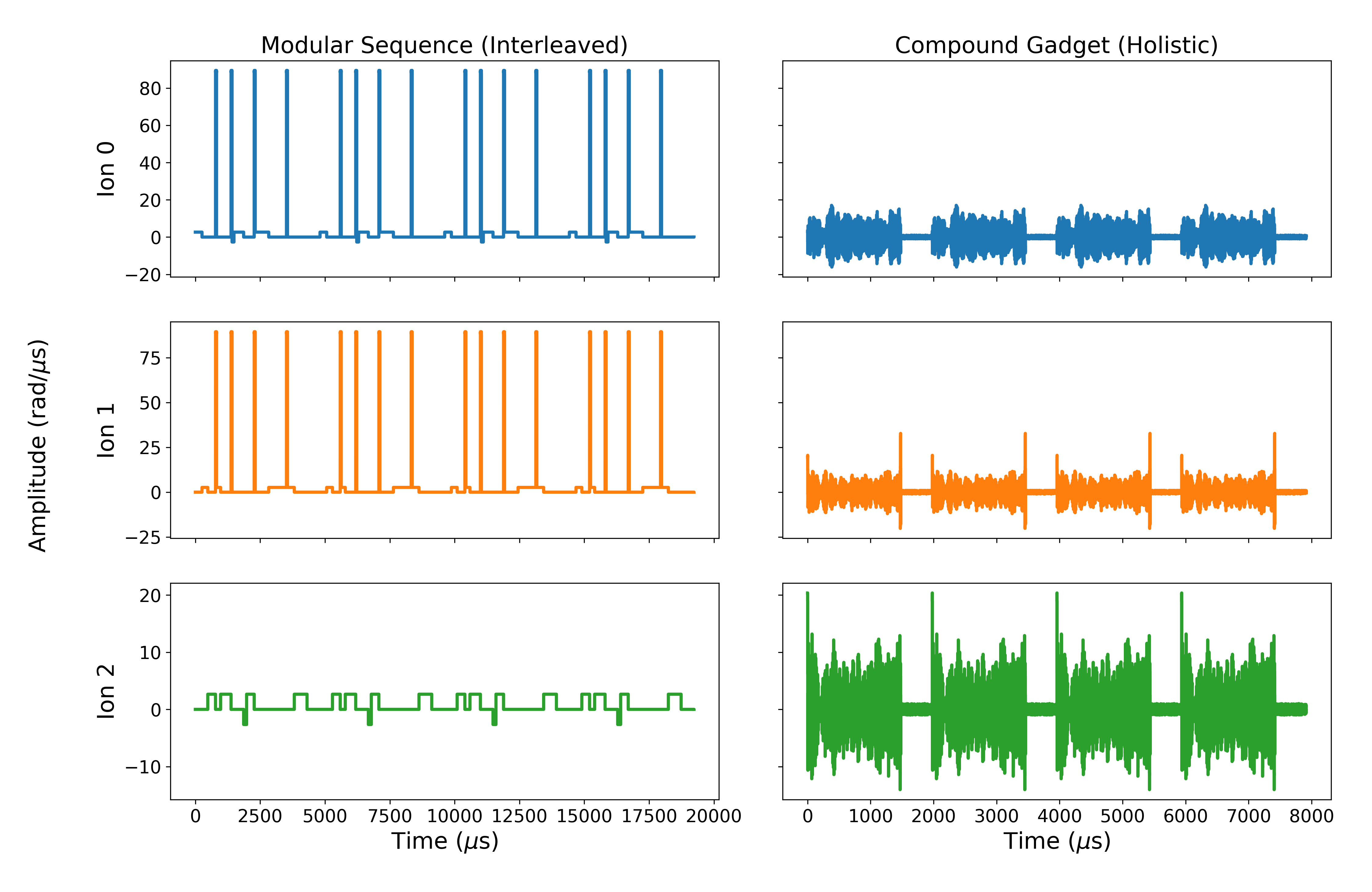 Figure 2: Comparison of physical control schedules constructed by the modular baseline and the proposed compound gadget synthesis strategy for QSVT-based Hamiltonian simulation.