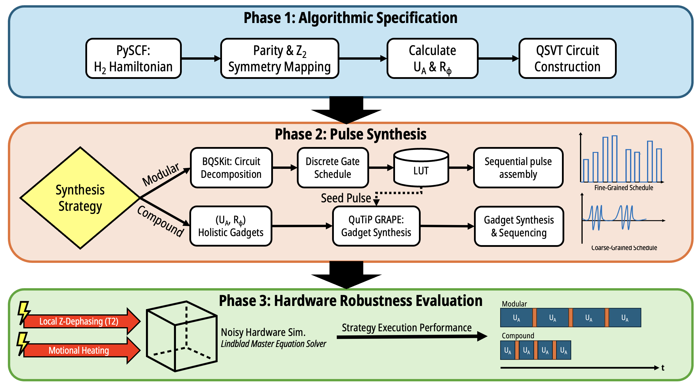 Figure 1: The pulse-level compilation pipeline. Phase 1 maps the H_2 Hamiltonian to a 3-ion QSVT specification. Phase 2 contrasts standard modular transpilation (sequential pulse assembly via LUT memory lookups) against the proposed holistic gadget synthesis. Phase 3 evaluates strategy execution performance, benchmarking the temporal compression of the generated schedules against static hardware noise using open-system Lindblad simulations.