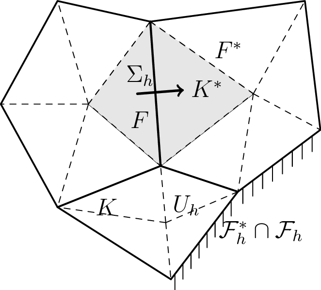 Figure 4: Staggered meshes. Solid lines represent primal faces, while dashed lines represent dual faces.