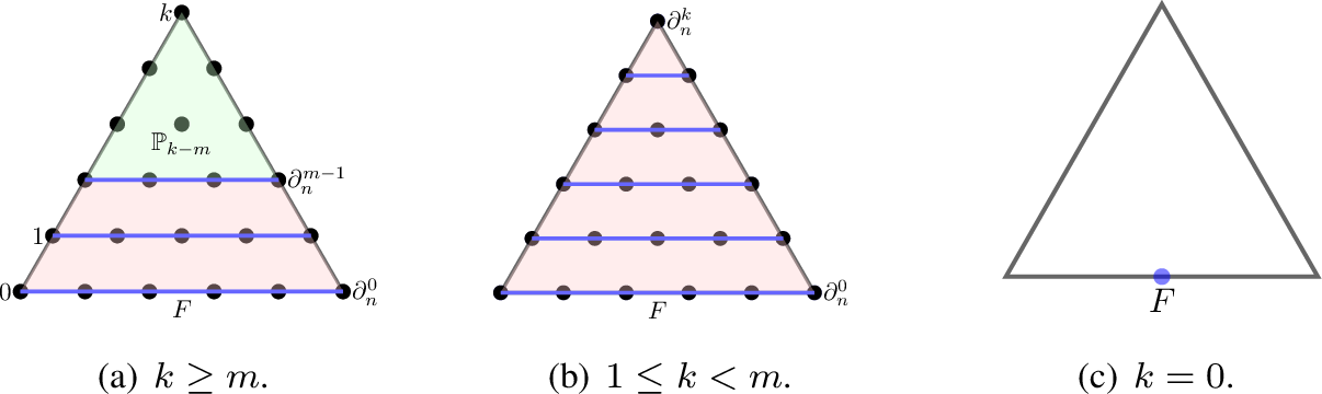 Figure 2: Layer decomposition of a two-dimensional simplicial lattice.
