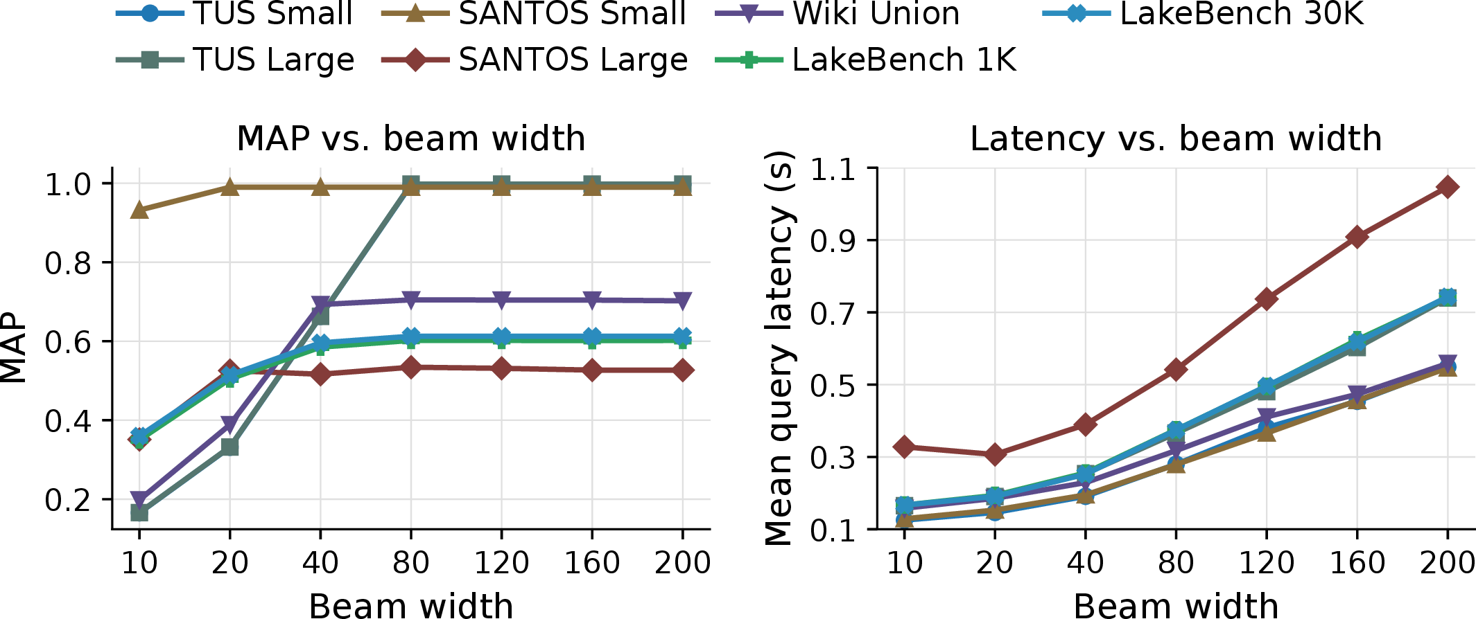 Figure 12: Beam-width trade-off between MAP and mean query latency.