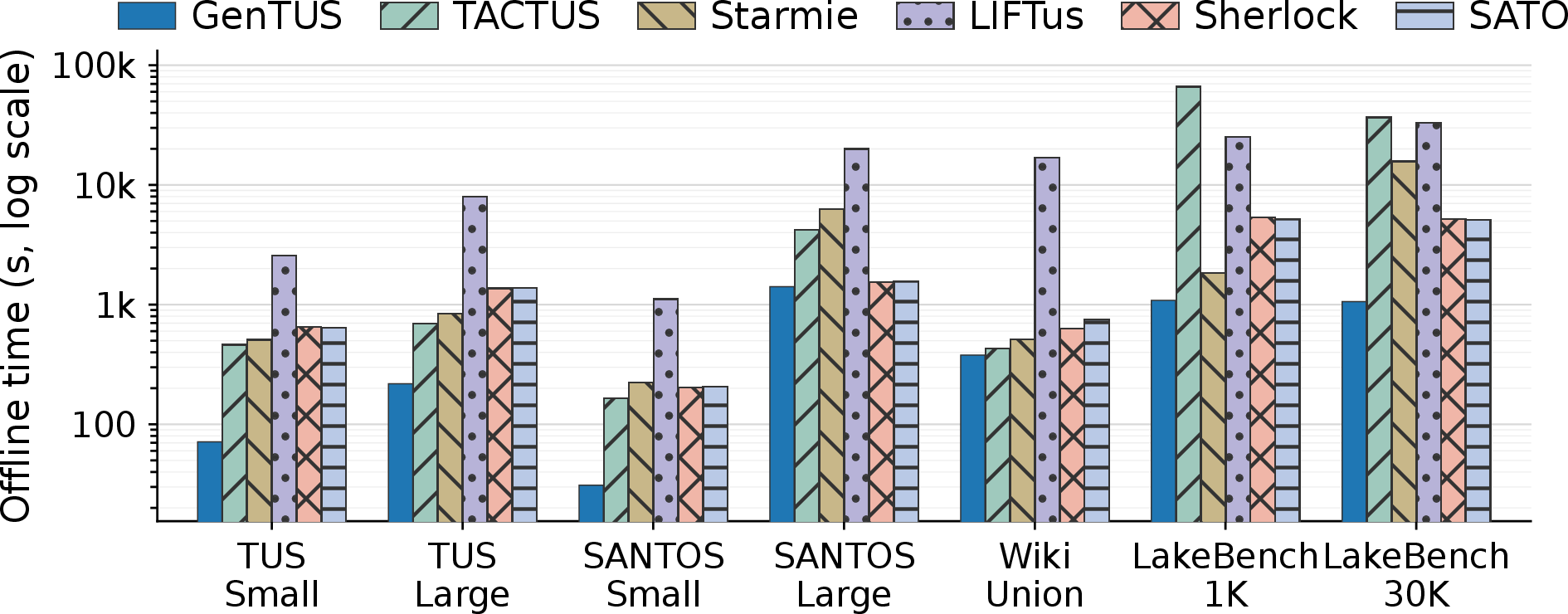 Figure 8: Offline build time (seconds, log scale), including the construction of retrieval artifacts.