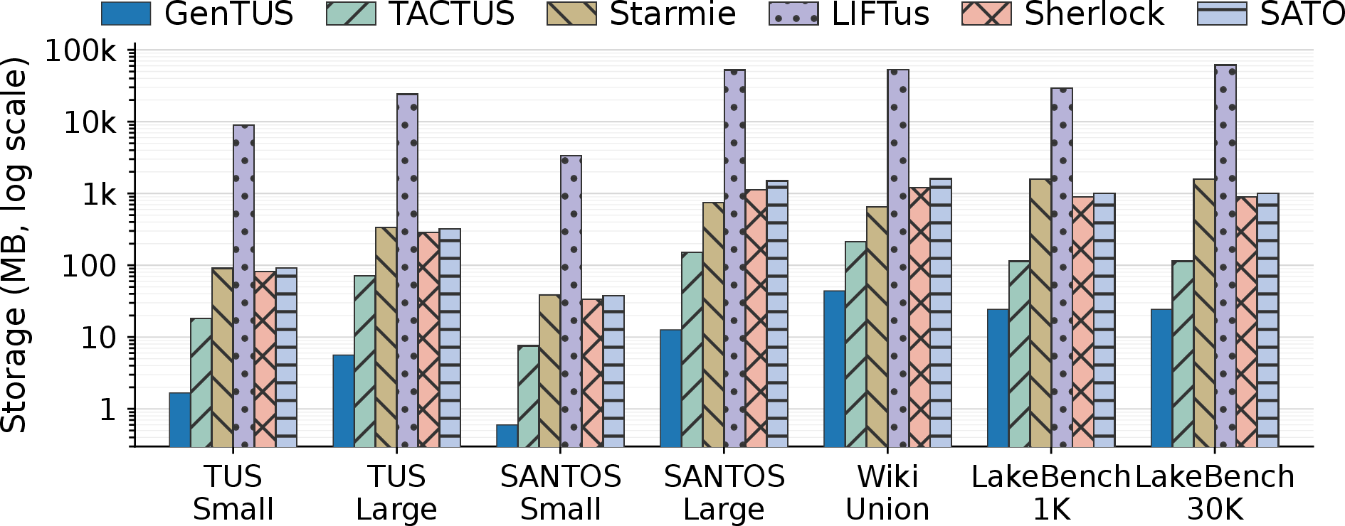 Figure 10: Retrieval-artifact storage (log scale, MB): semantic identifiers and prefix tree for GenTUS, and embeddings, indexes or other retrieval artifacts for baselines.