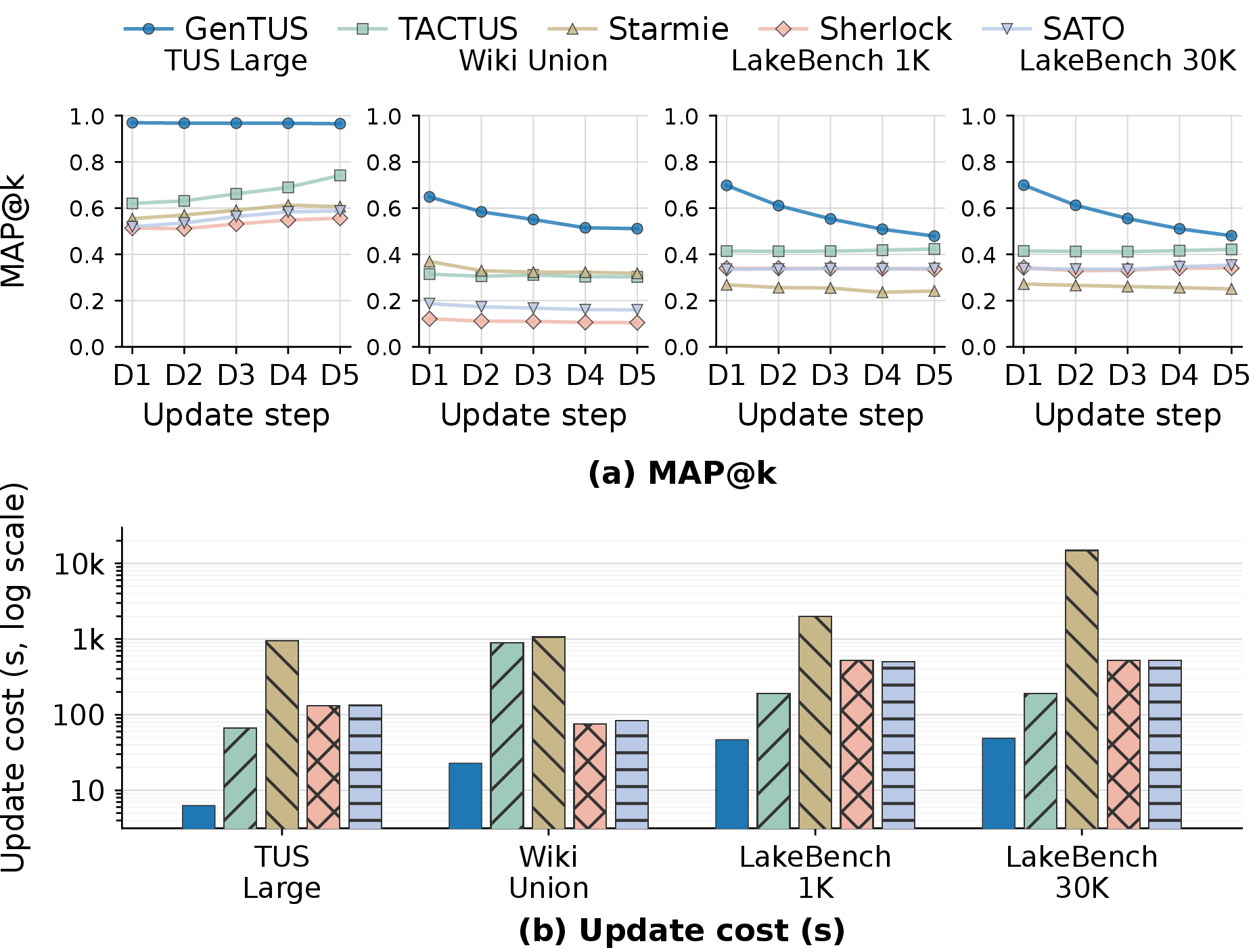 Figure 11: Incremental indexing. (a) MAP over D1–D5 with joint ranking after each update. (b) Update-to-first-query cost at D5 (seconds, log scale).