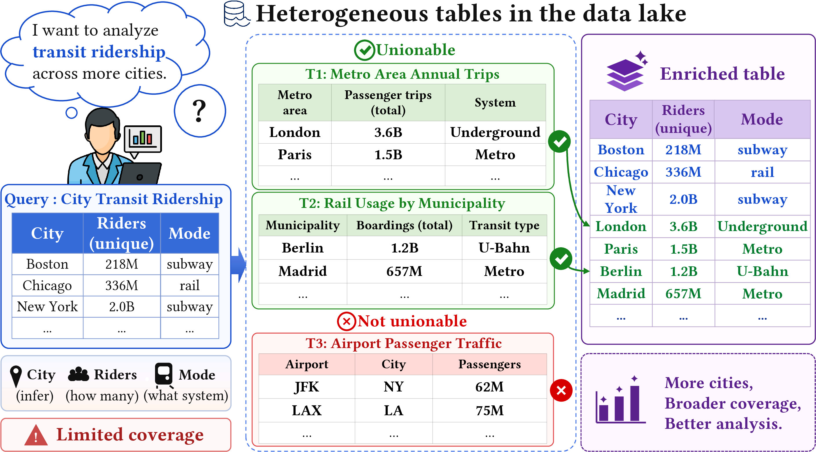 Figure 1: An example of table union search.