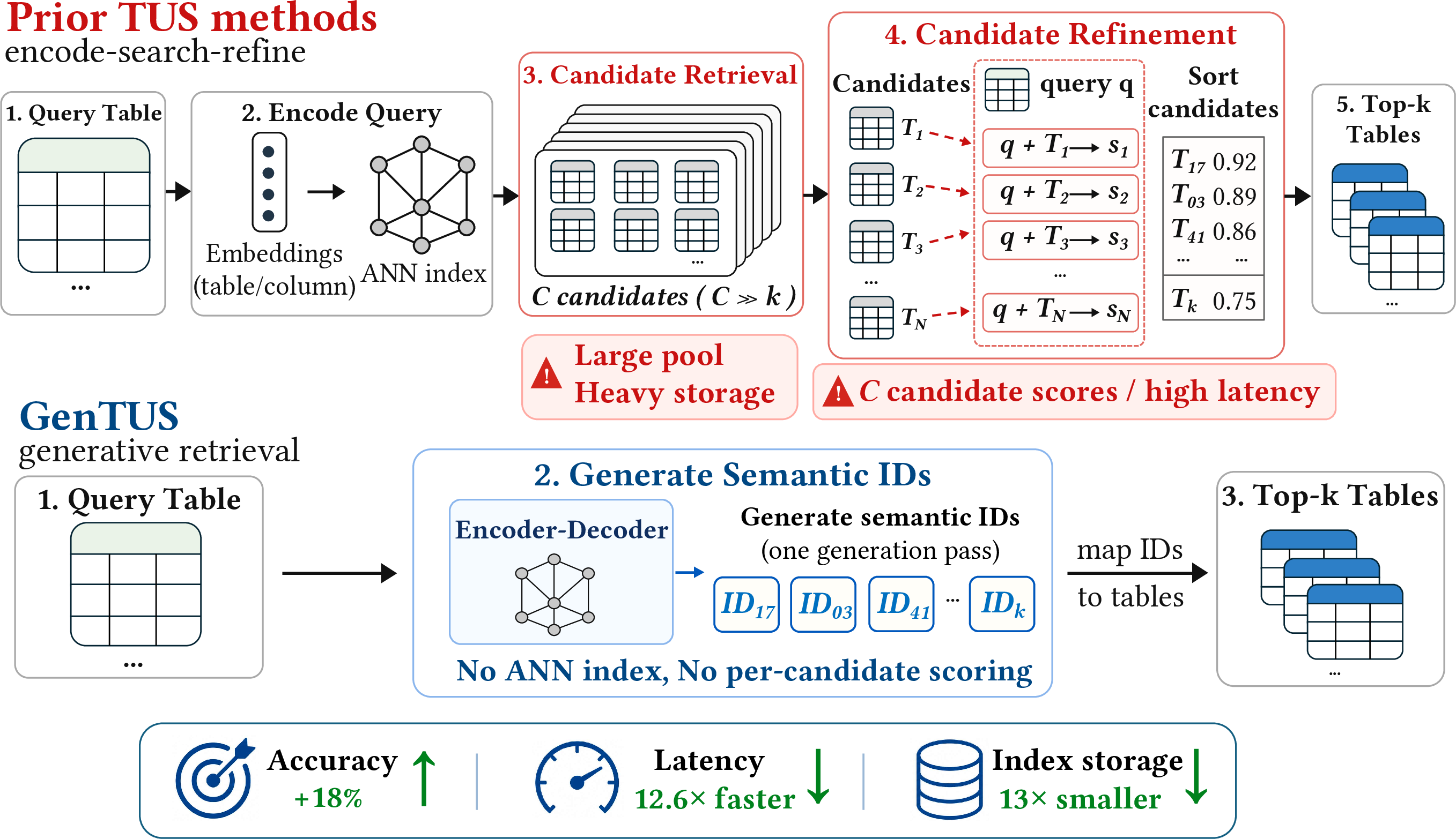 Figure 2: Prior TUS methods vs. GenTUS.