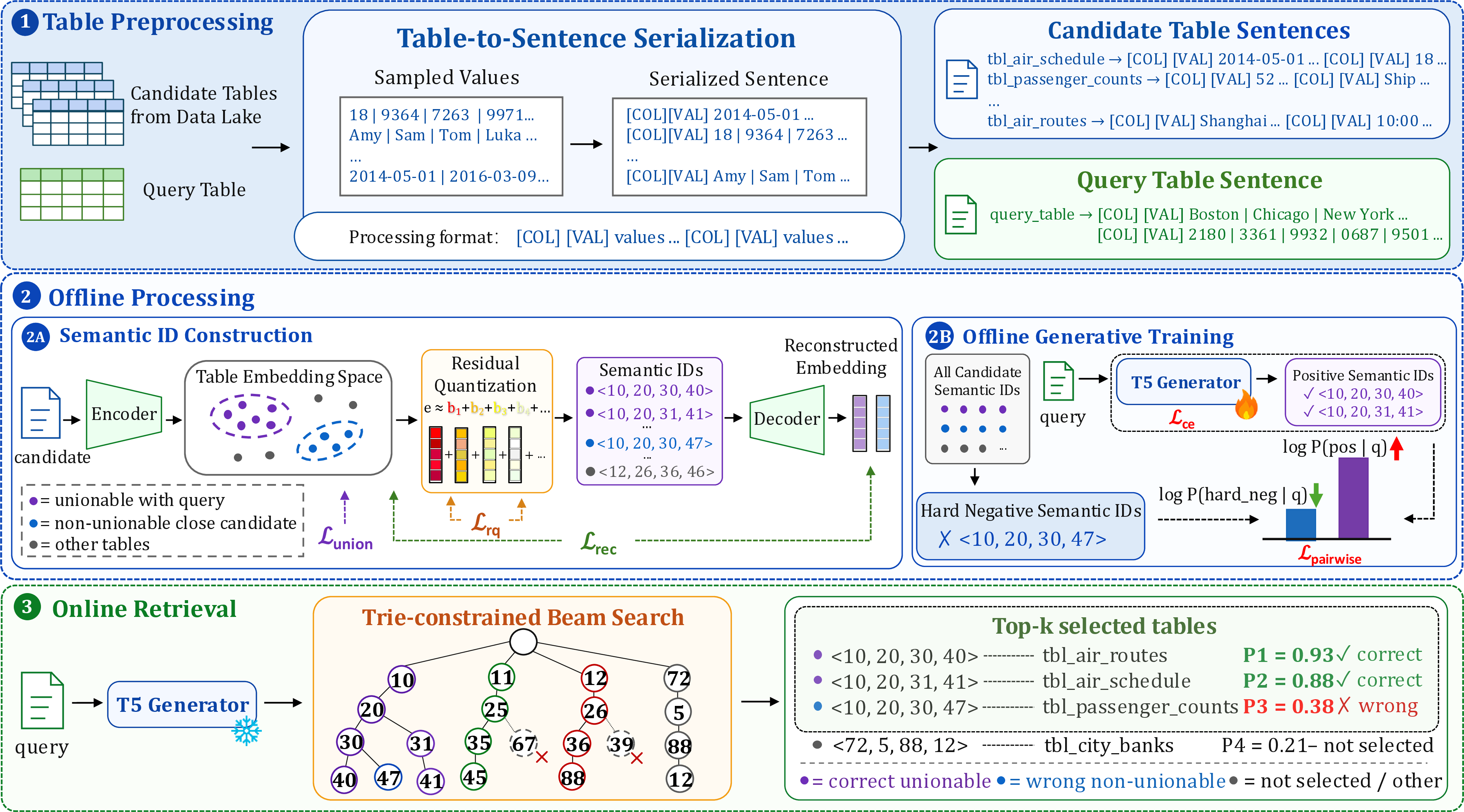 Figure 3: Overview of GenTUS.