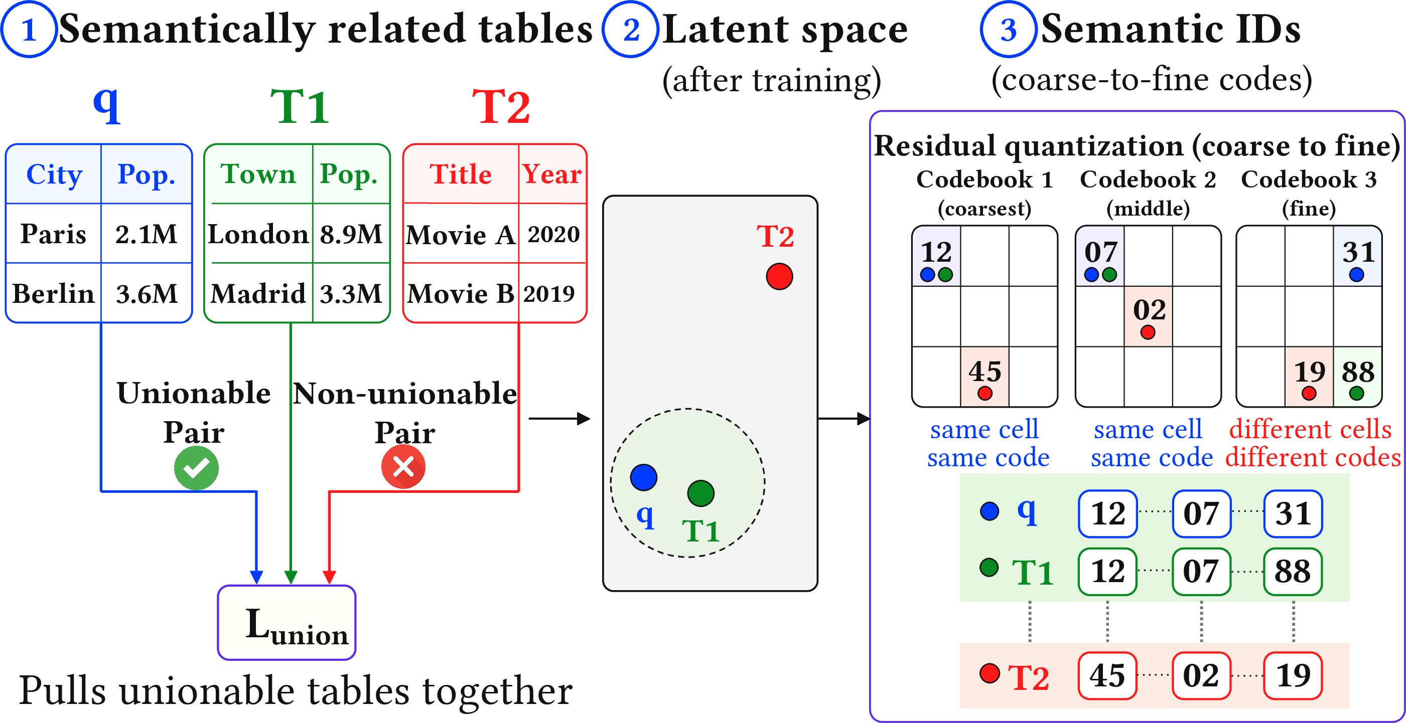 Figure 4: Unionability-aware semantic identifier construction. \mathcal{L}_\mathrm{union} pulls unionable tables closer in the latent space, and residual quantization maps nearby tables to shared coarse codes with fine-grained distinctions.