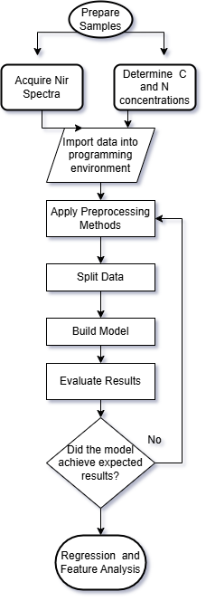 Figure 4: Simplified Fluxogram describing the methodology used in this study