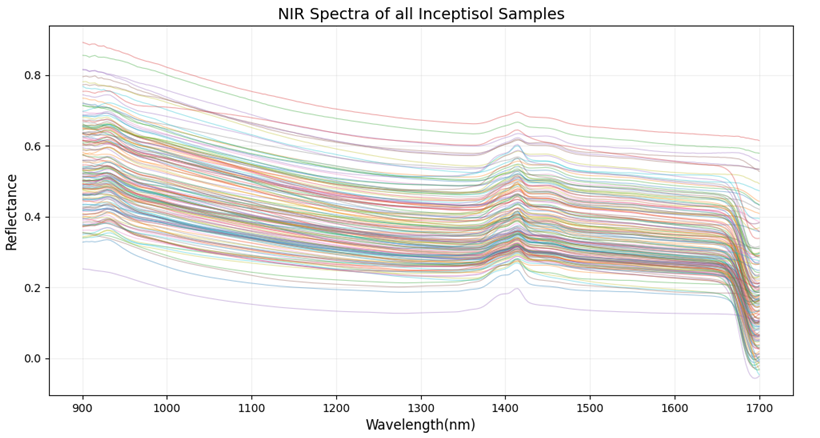 Figure 6: Inceptisol Spectra