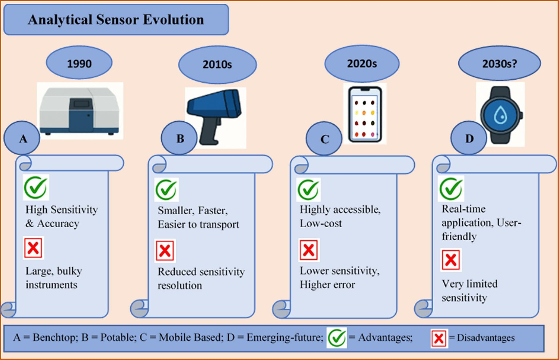 Figure 2: Evolution of NIR analytical sensors [17].