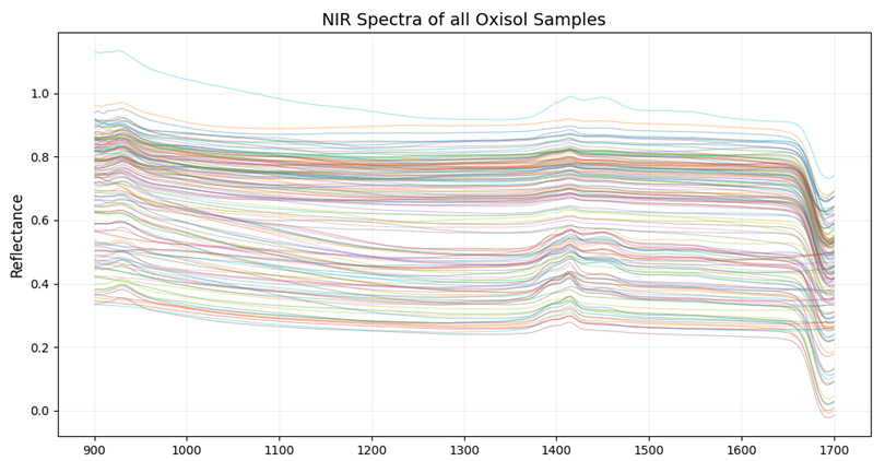 Figure 7: Oxisol Spectra