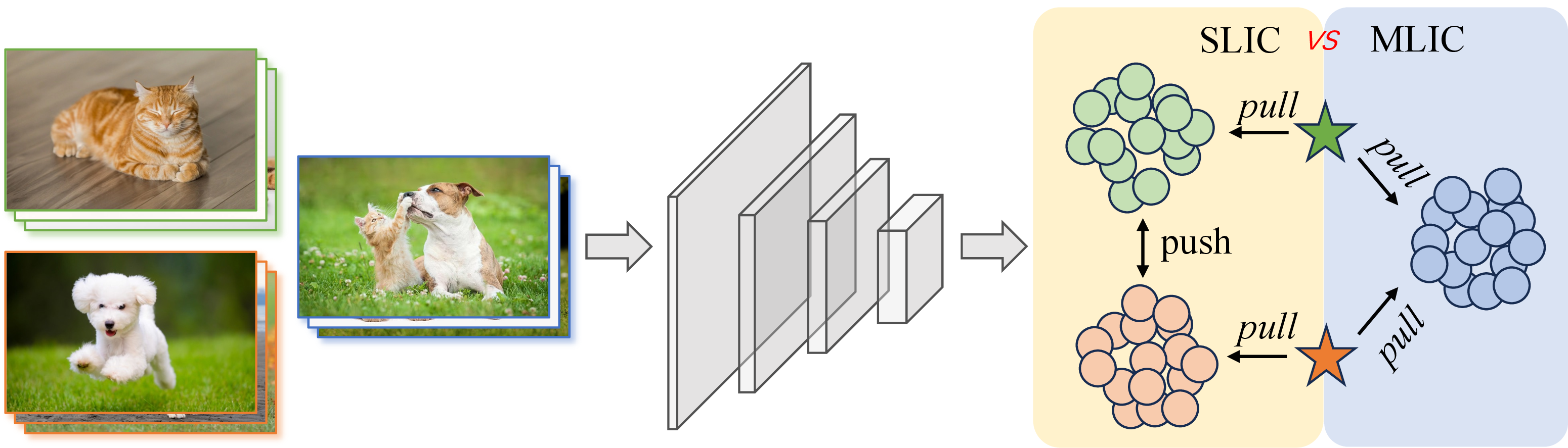 Figure 5: An example of a learning game between single-label and multi-label images. Circles and pentagrams represent image features and classifier vectors, respectively. Images and their representations are associated with color.