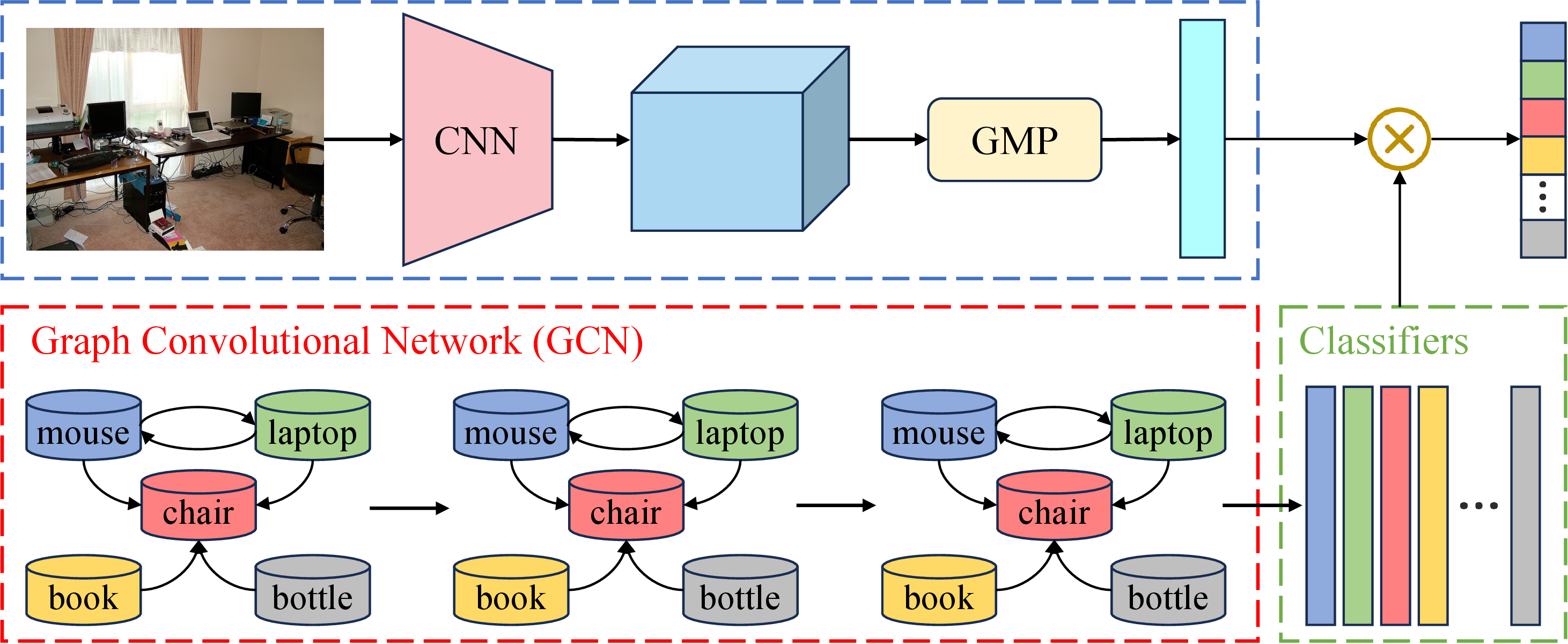 Figure 2: The pipeline of the ML-GCN. Figure is reproduced from [76]. GMP indicates the global max-pooling operation. Best viewed in color.