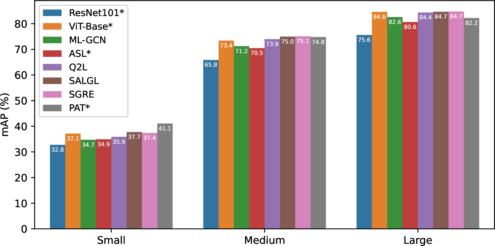 Figure 7: Performance of typical MLIC methods on objects of different sizes on the Microsoft COCO validation set, including ResNet101 [10], ViT-Base [14], ML-GCN [76], ASL [228], Q2L [67], SALGL [63], SGRE [64], and PAT [196]. Objects are categorized into three sizes based on area: small (area < 32\times​32), medium (32\times​32 \leq area < 96\times​96), and large (area \geq 96\times​96). The symbol * denotes models re-trained using official codes. Except for ViT-Base, all models use ResNet101 as the backbone network for fair comparison.