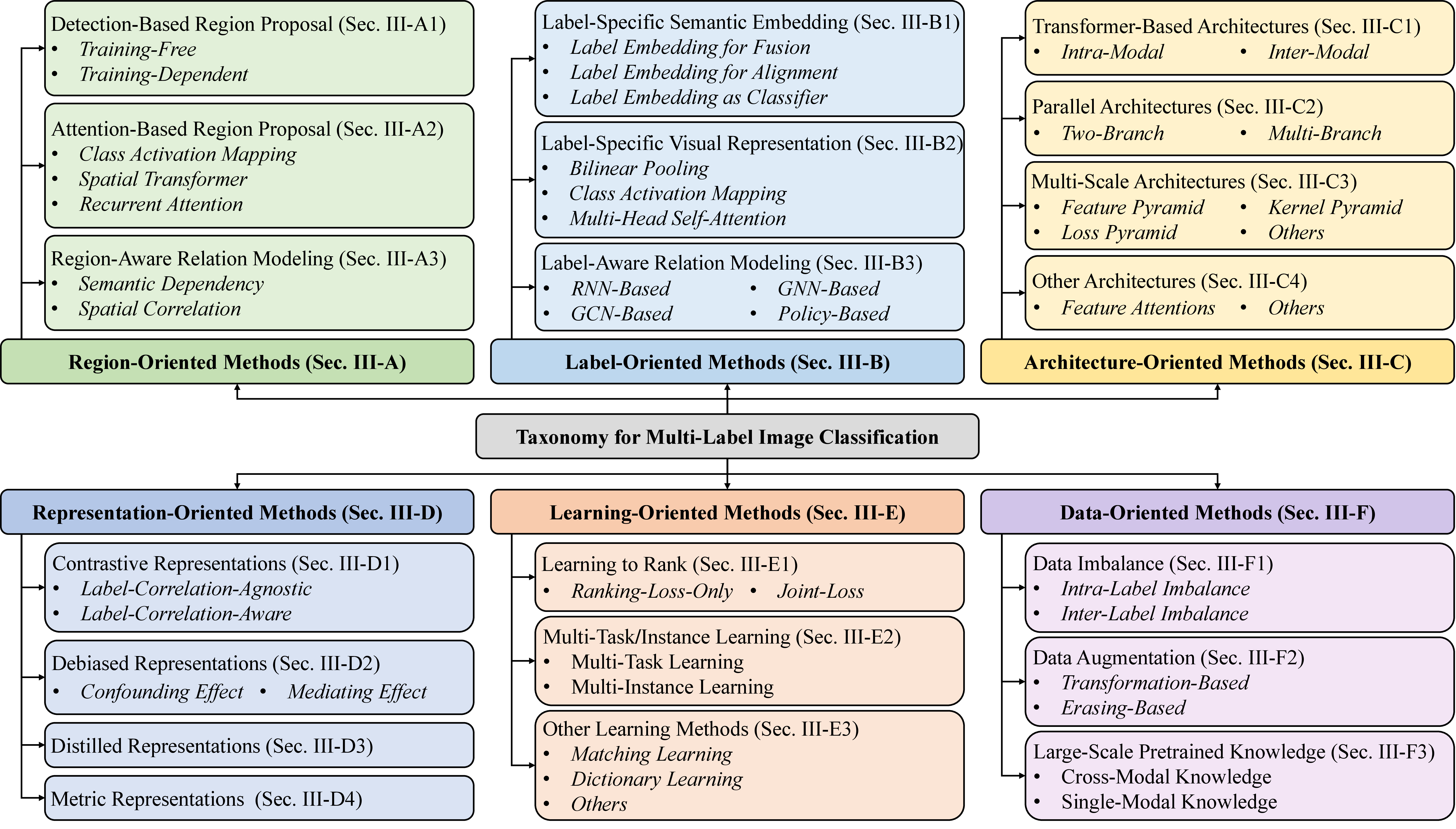 Figure 1: Overview of our taxonomy for MLIC methods. We categorize these methods into six groups according to their key innovations and core contributions.