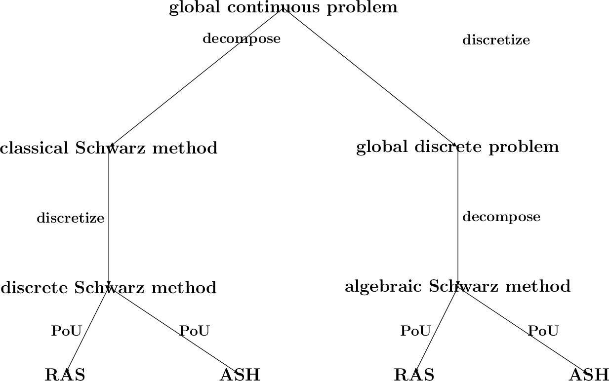 Figure 1: Family tree of Schwarz methods