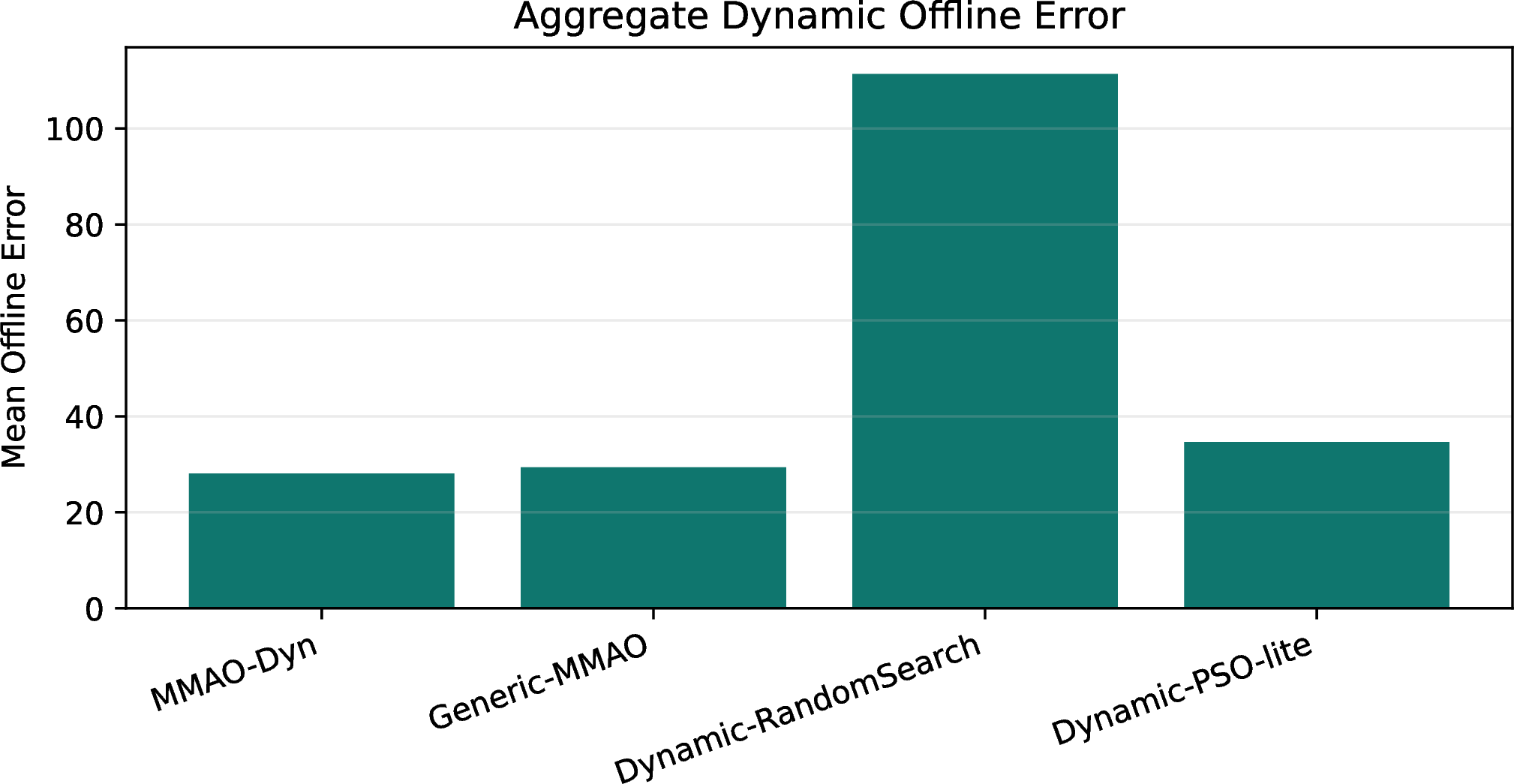 Figure 2: Aggregate mean offline error on the expanded 18-scenario matrix. MMAO-Dyn improves over the generic backbone and the two weaker external baselines, while the comparison with PSO-lite requires a more nuanced paired reading.